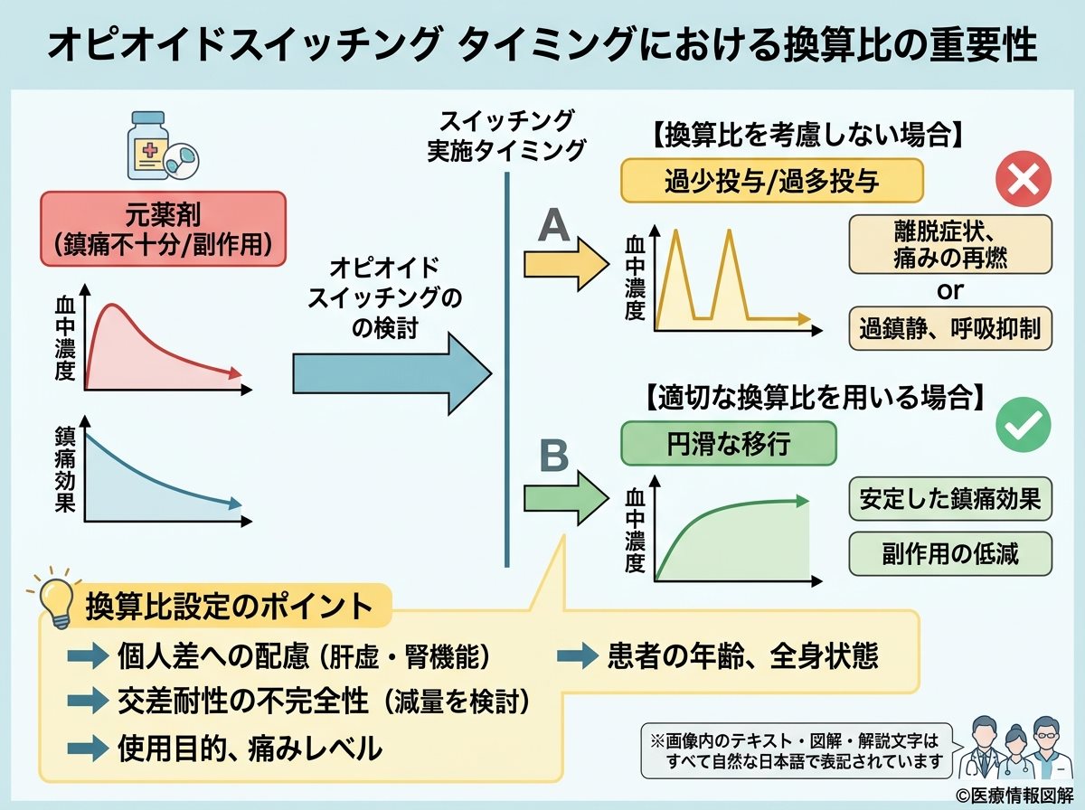 オピオイドスイッチング タイミング における換算比の重要性
