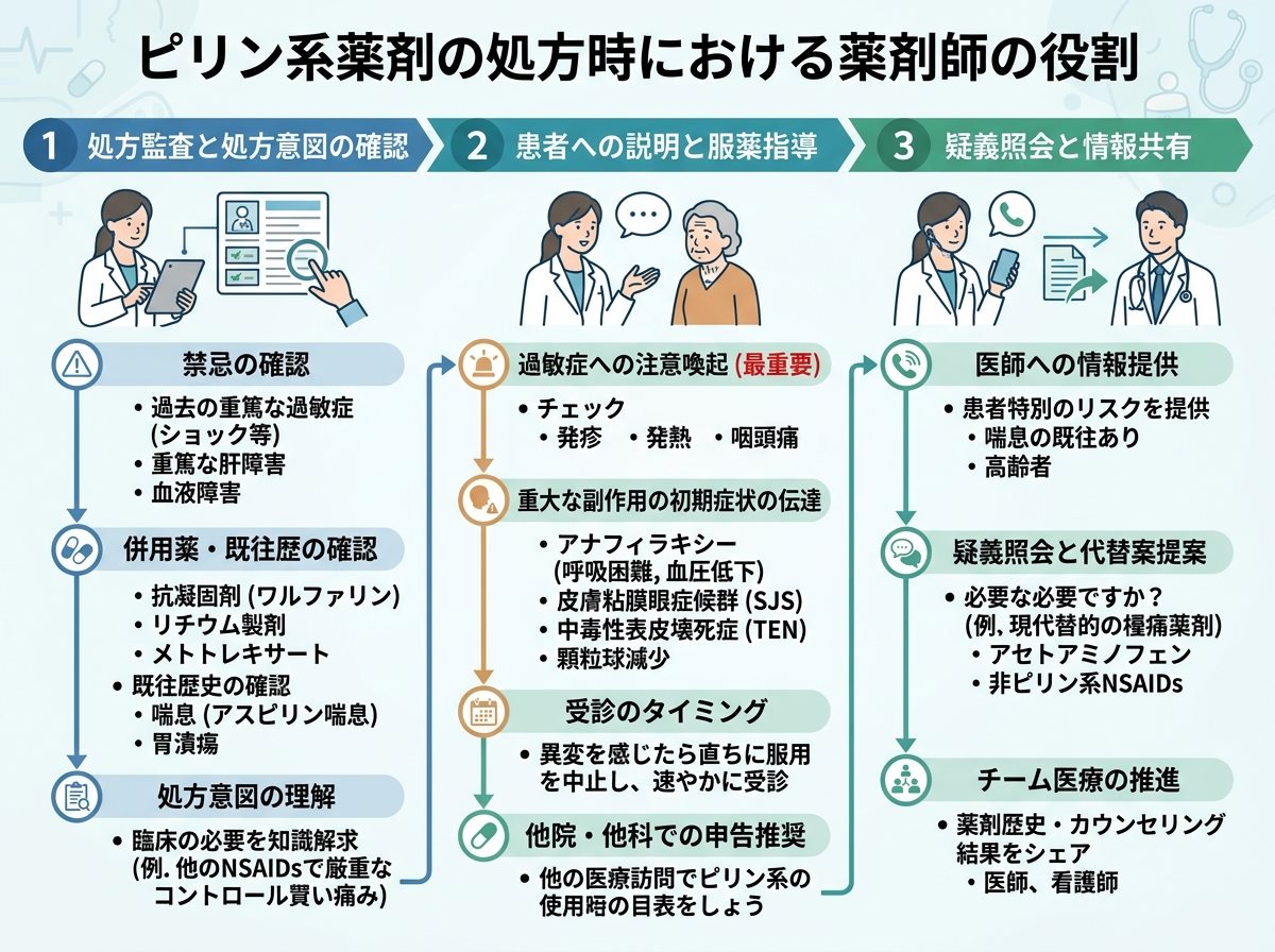 ピリン系薬剤の処方時における薬剤師の役割