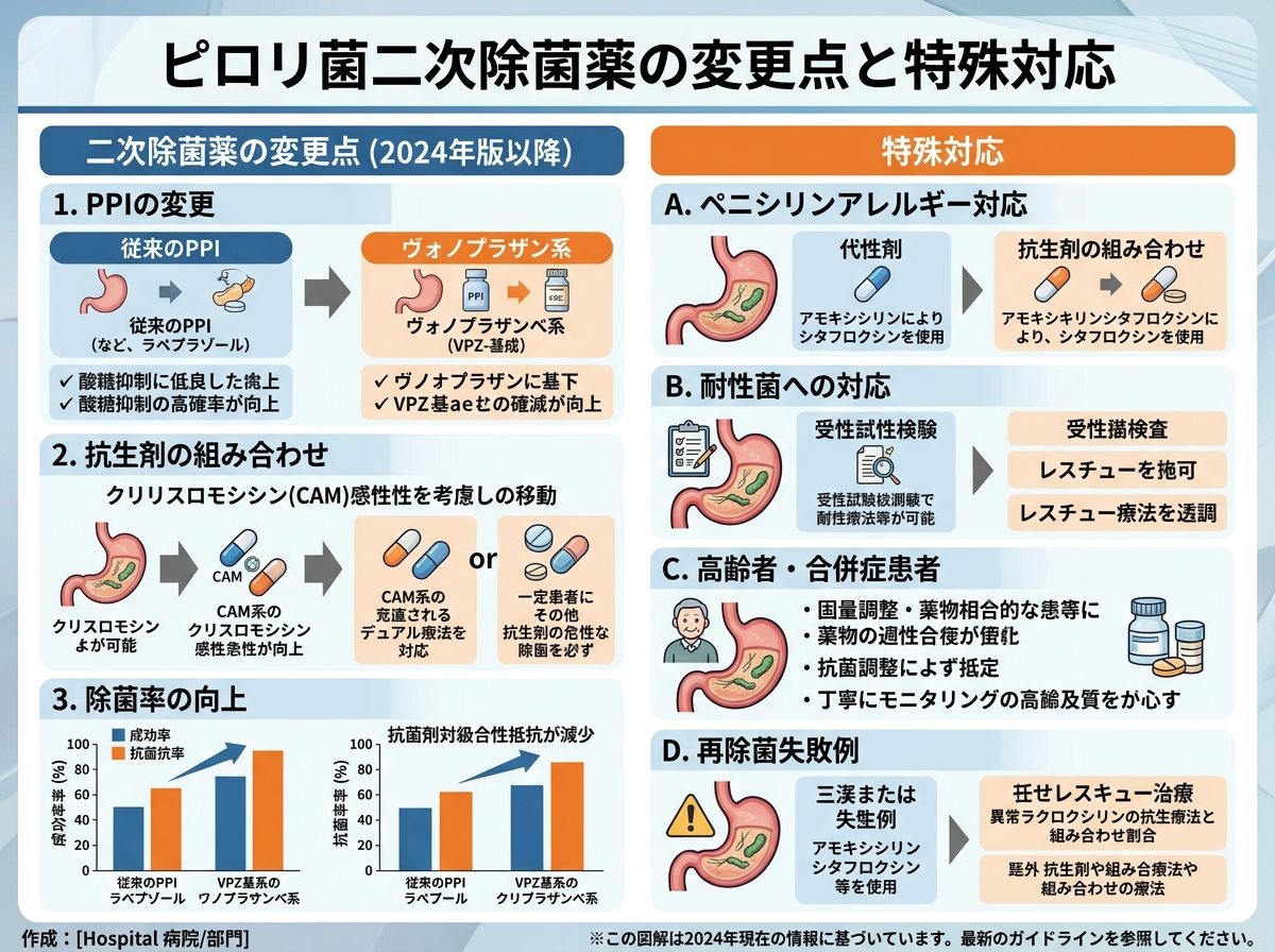 ピロリ菌二次除菌薬の変更点と特殊対応