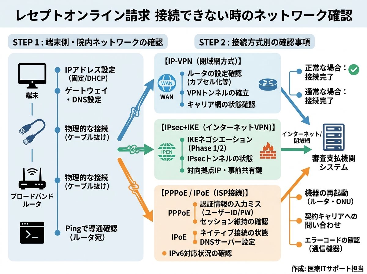 レセプトオンライン請求で接続できない時のネットワーク確認（IP-VPN・IPsec+IKE・PPPoE/IPoE）