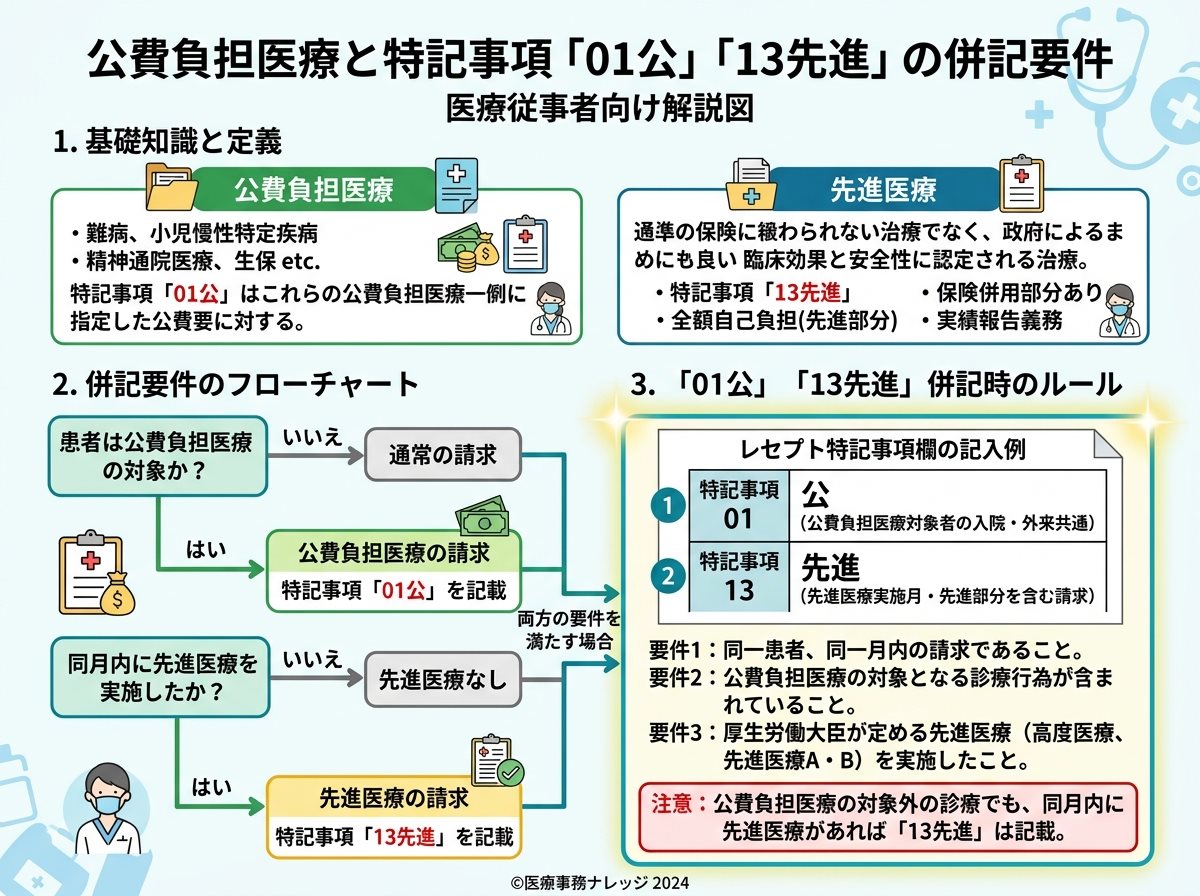 公費負担医療と特記事項「01公」「13先進」の併記要件
