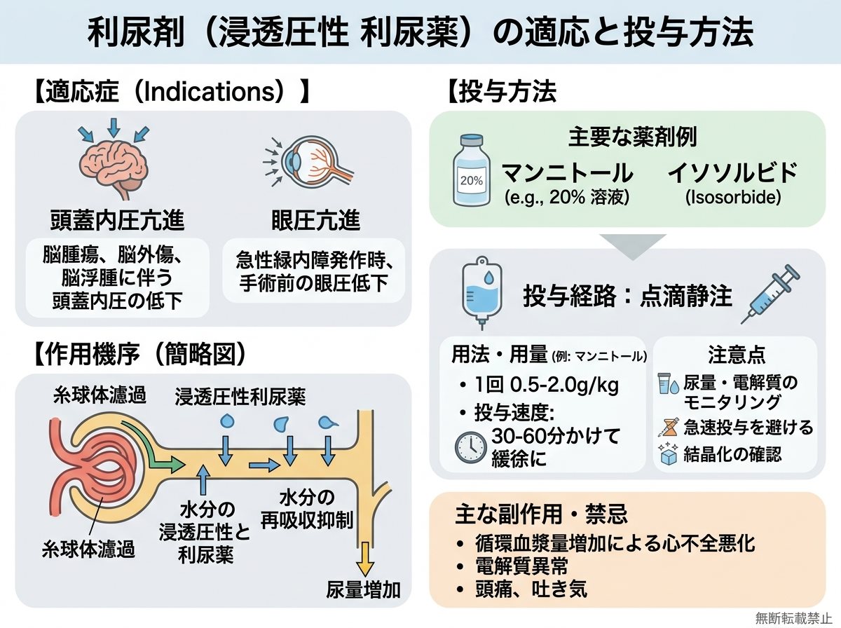 利尿剤浸透圧性の適応と投与方法