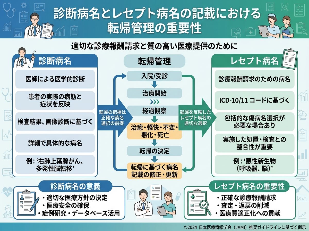 診断病名とレセプト病名の記載における転帰管理の重要性
