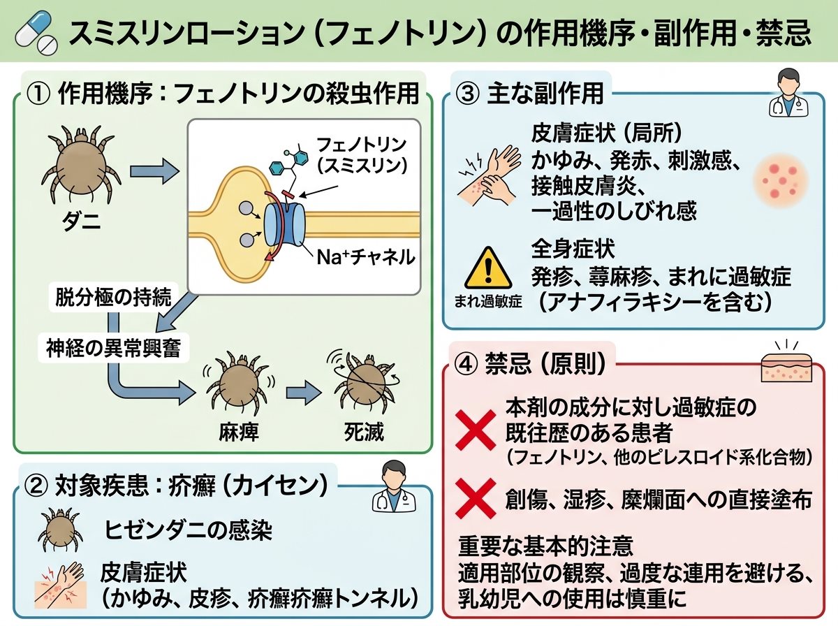 スミスリンローションの作用機序と副作用・禁忌