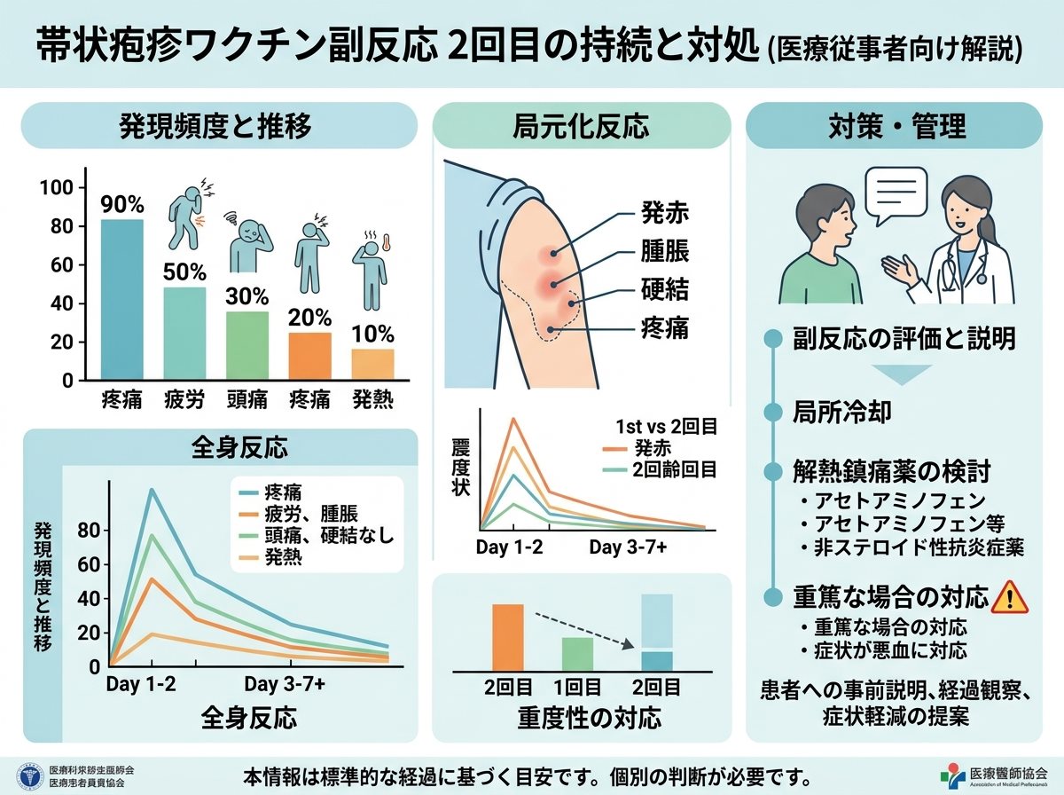 帯状疱疹ワクチン副反応 2回目の持続と対処