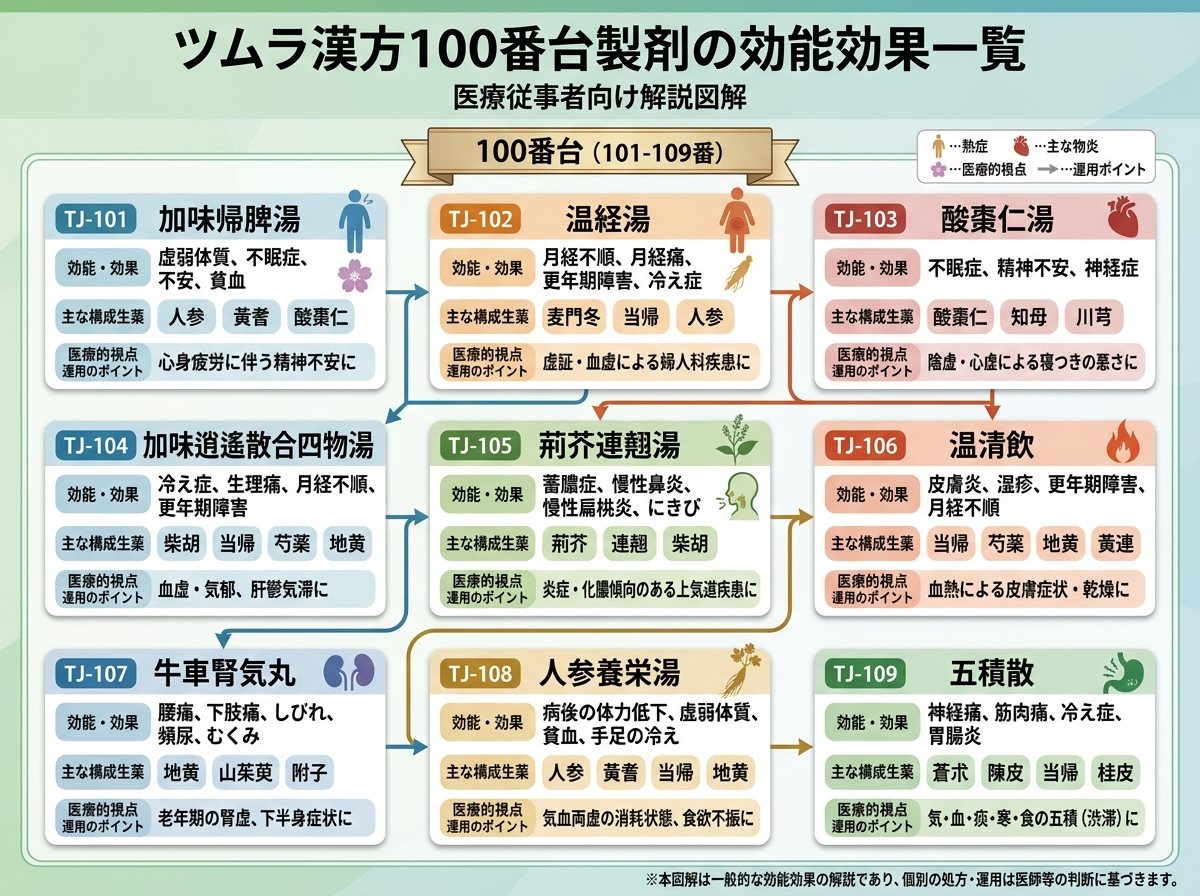 ツムラ漢方100番台製剤の効能効果一覧