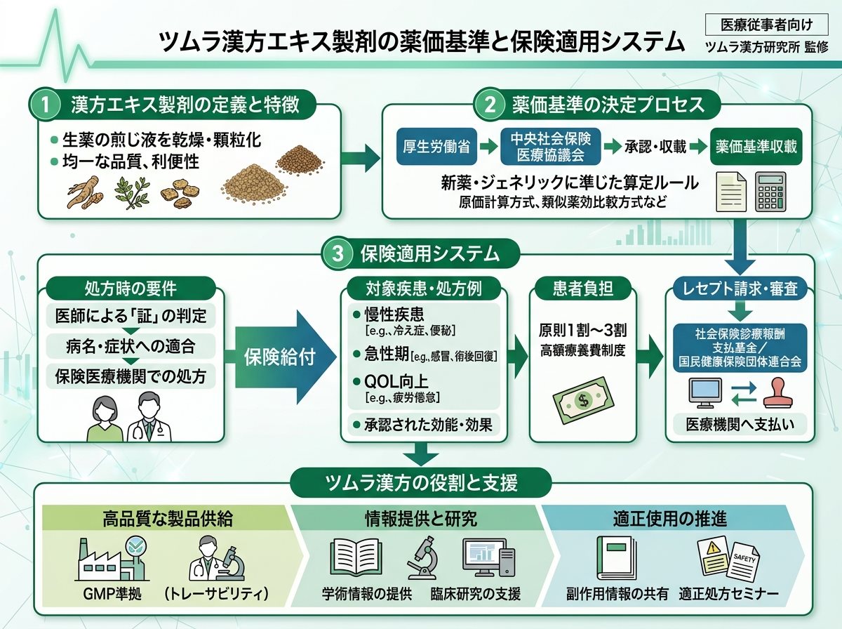 ツムラ漢方の薬価基準と保険適用システム
