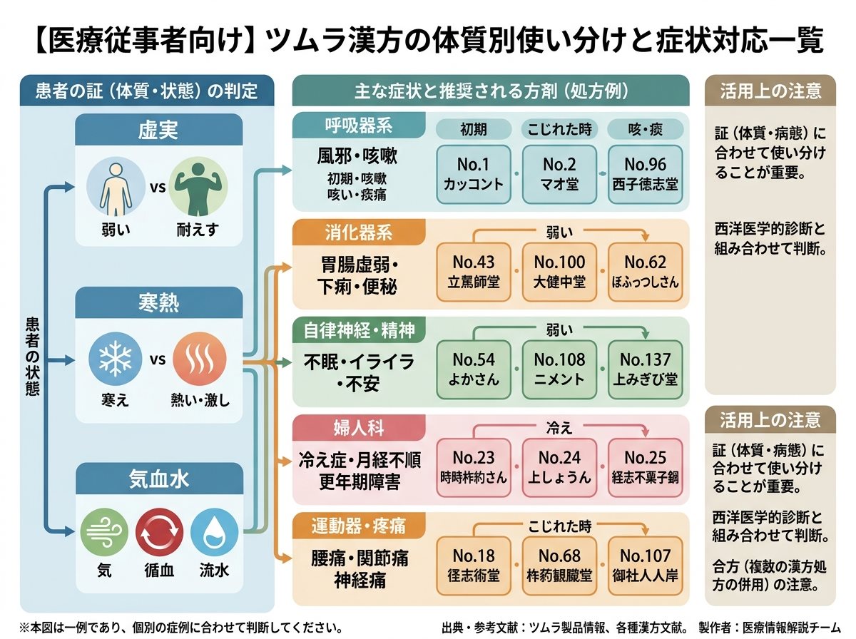 ツムラ漢方の体質別使い分けと症状対応