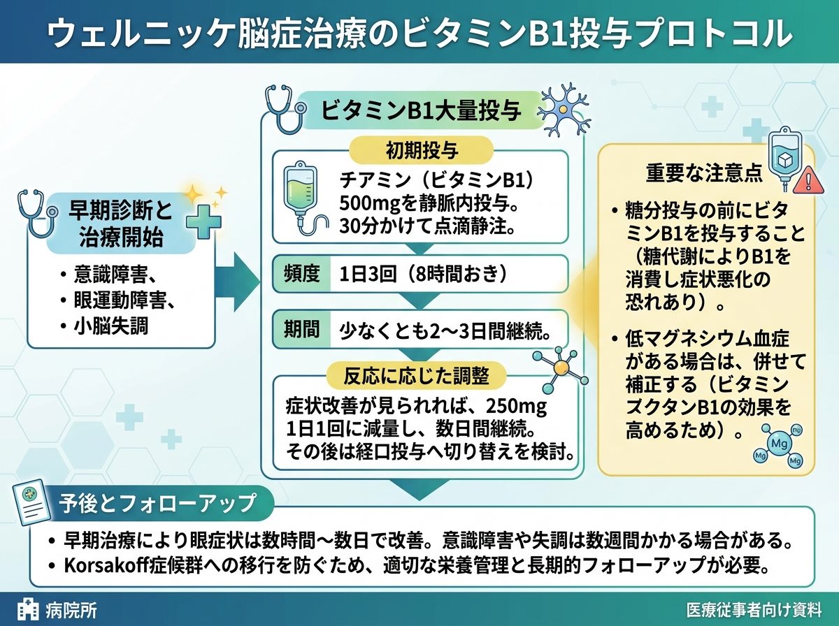 ウェルニッケ脳症治療のビタミンB1投与プロトコル