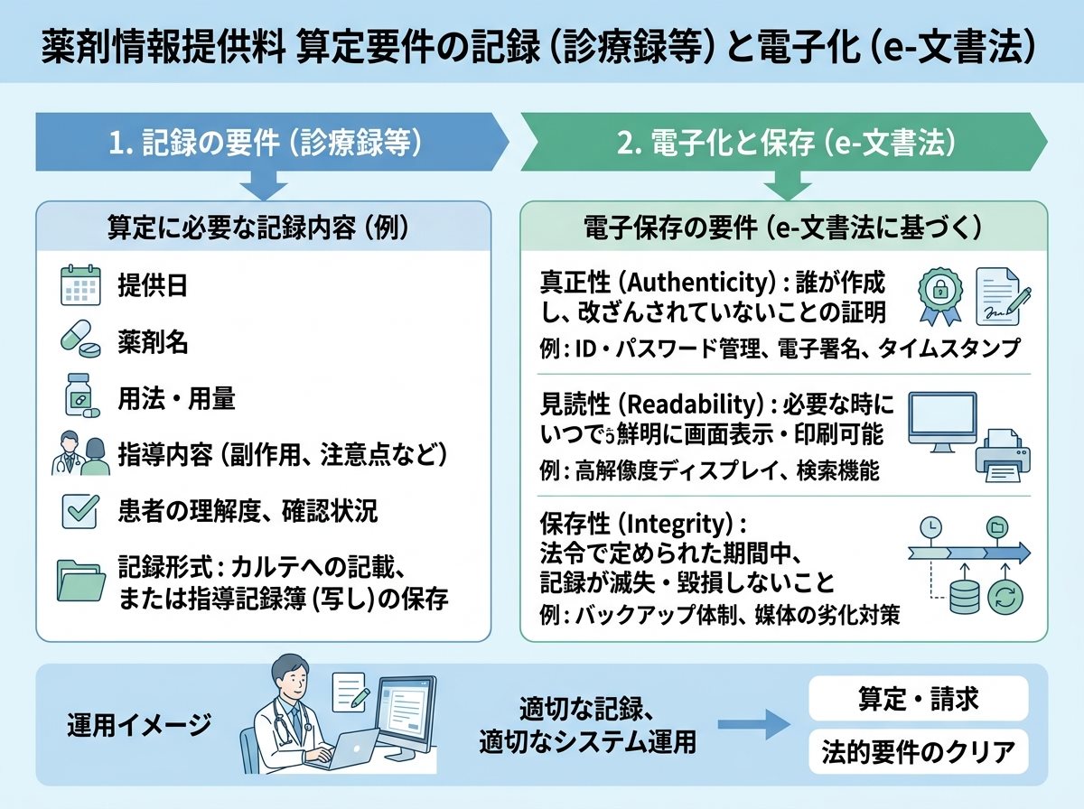 薬剤情報提供料 算定要件の記録(診療録等)と電子化(e-文書法)