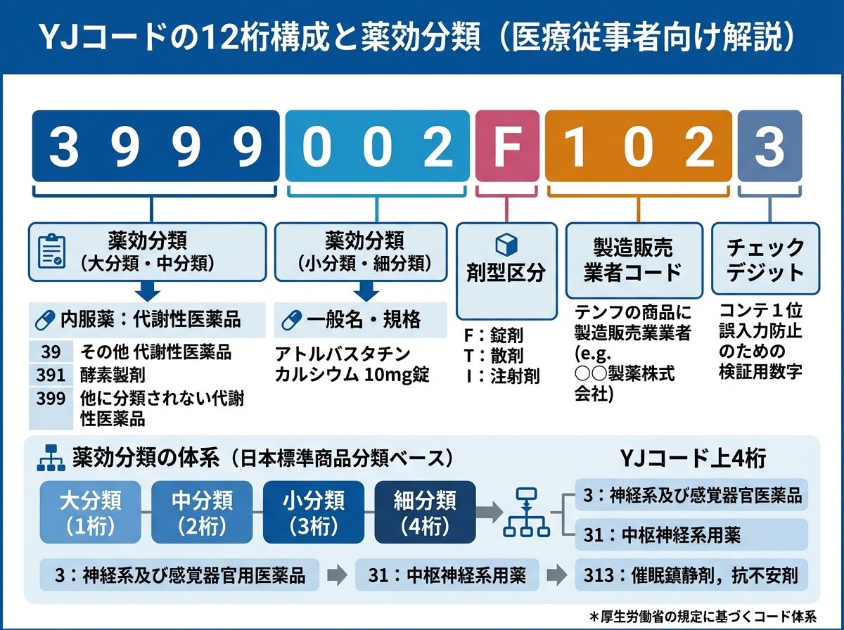 yjコードとはの12桁構成と薬効分類