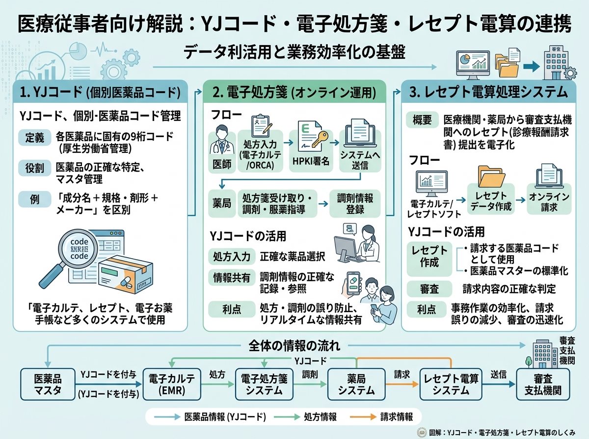 yjコードとはと電子処方箋とレセプト電算