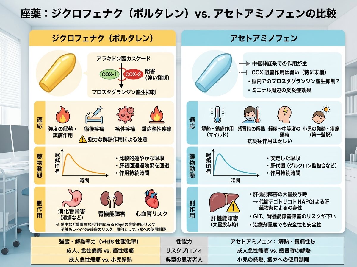 座薬のボルタレンとアセトアミノフェンの違い