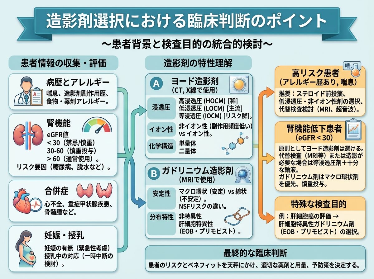 造影剤選択における臨床判断のポイント