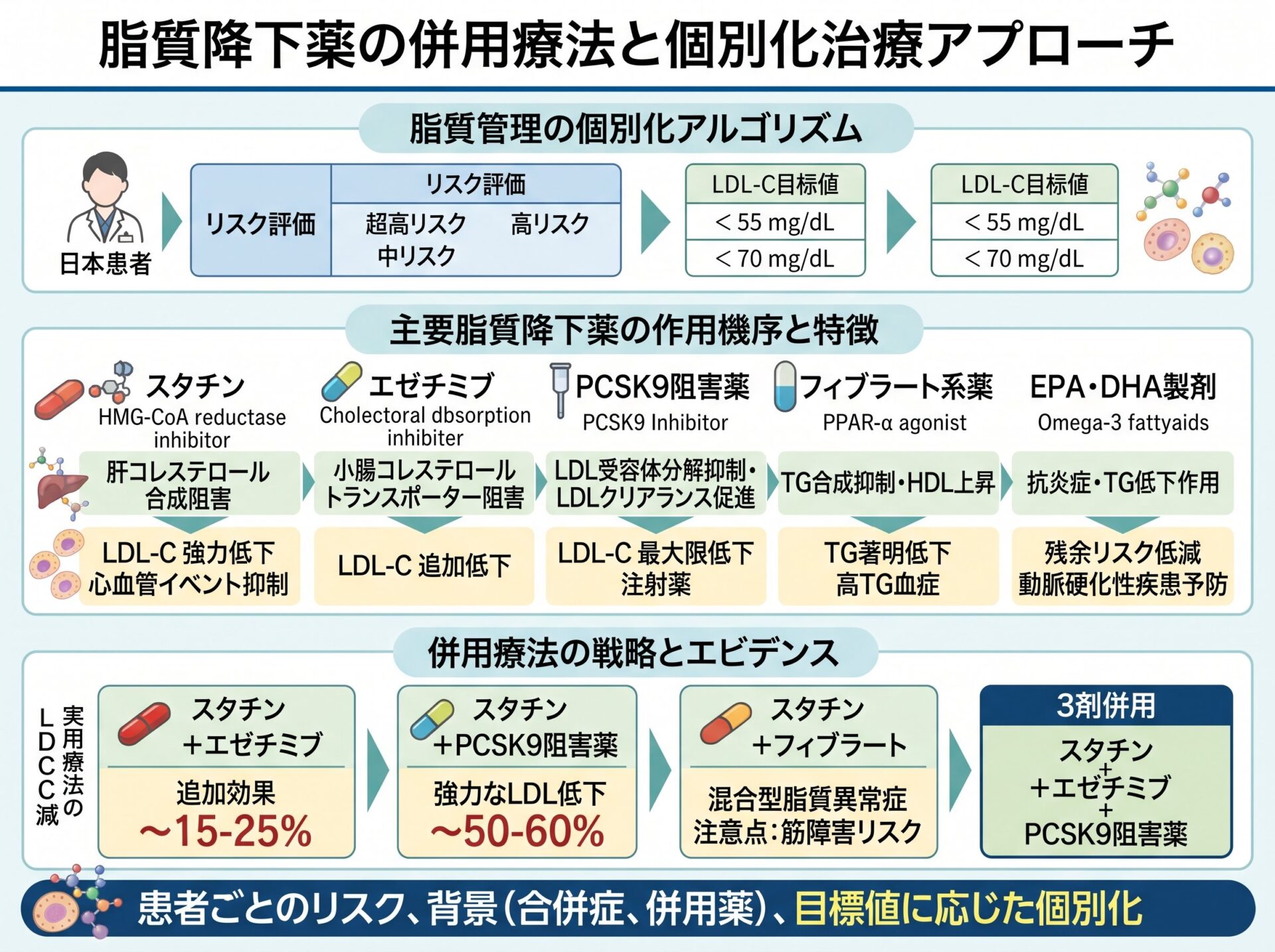 脂質降下薬の併用療法と個別化治療アプローチ