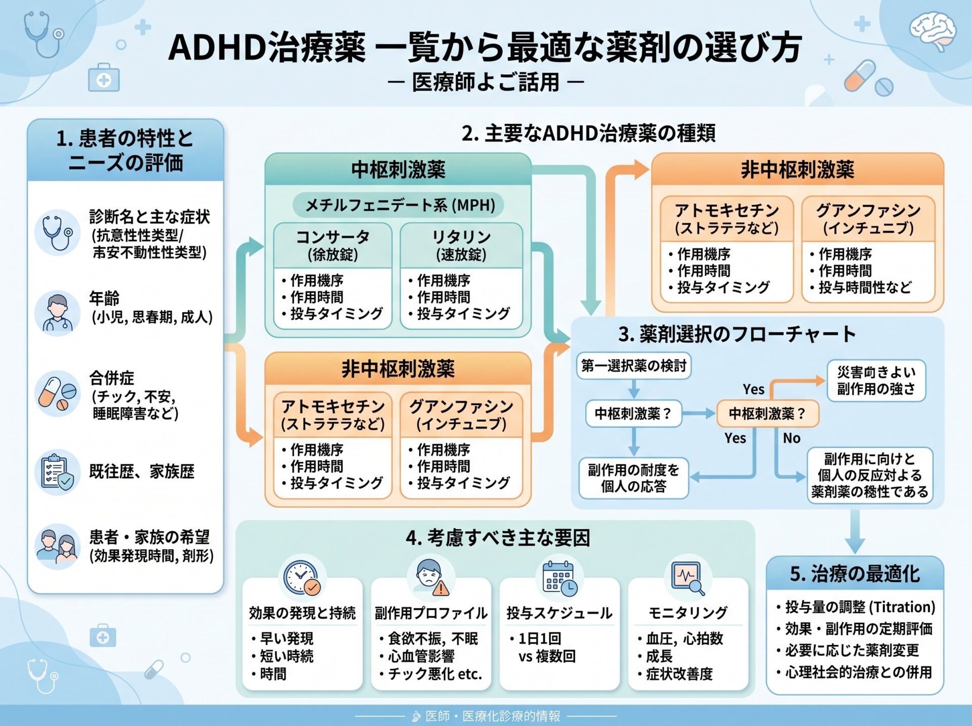 ADHD治療薬 一覧から最適な薬剤の選び方