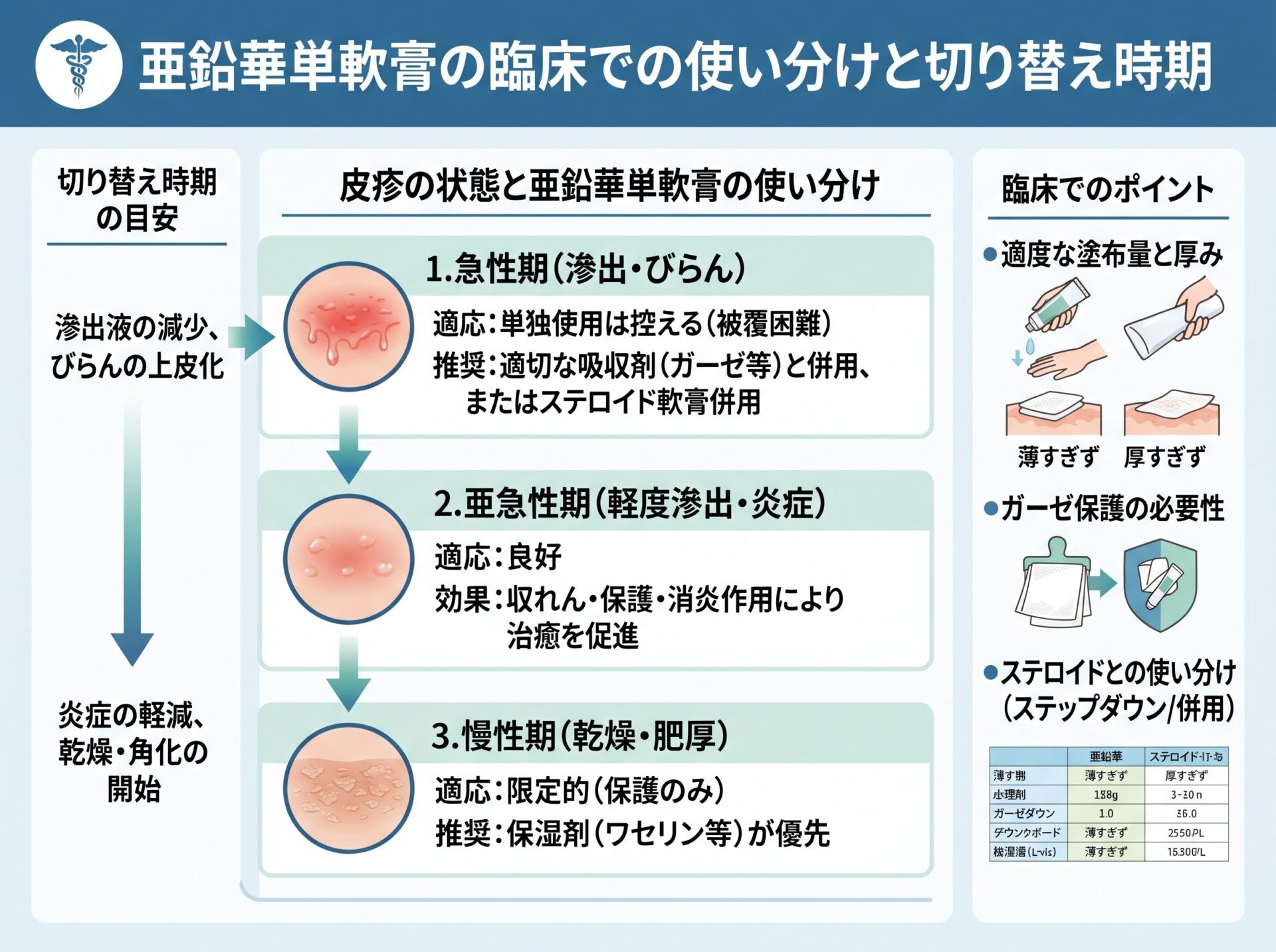 亜鉛華単軟膏の臨床での使い分けと切り替え時期