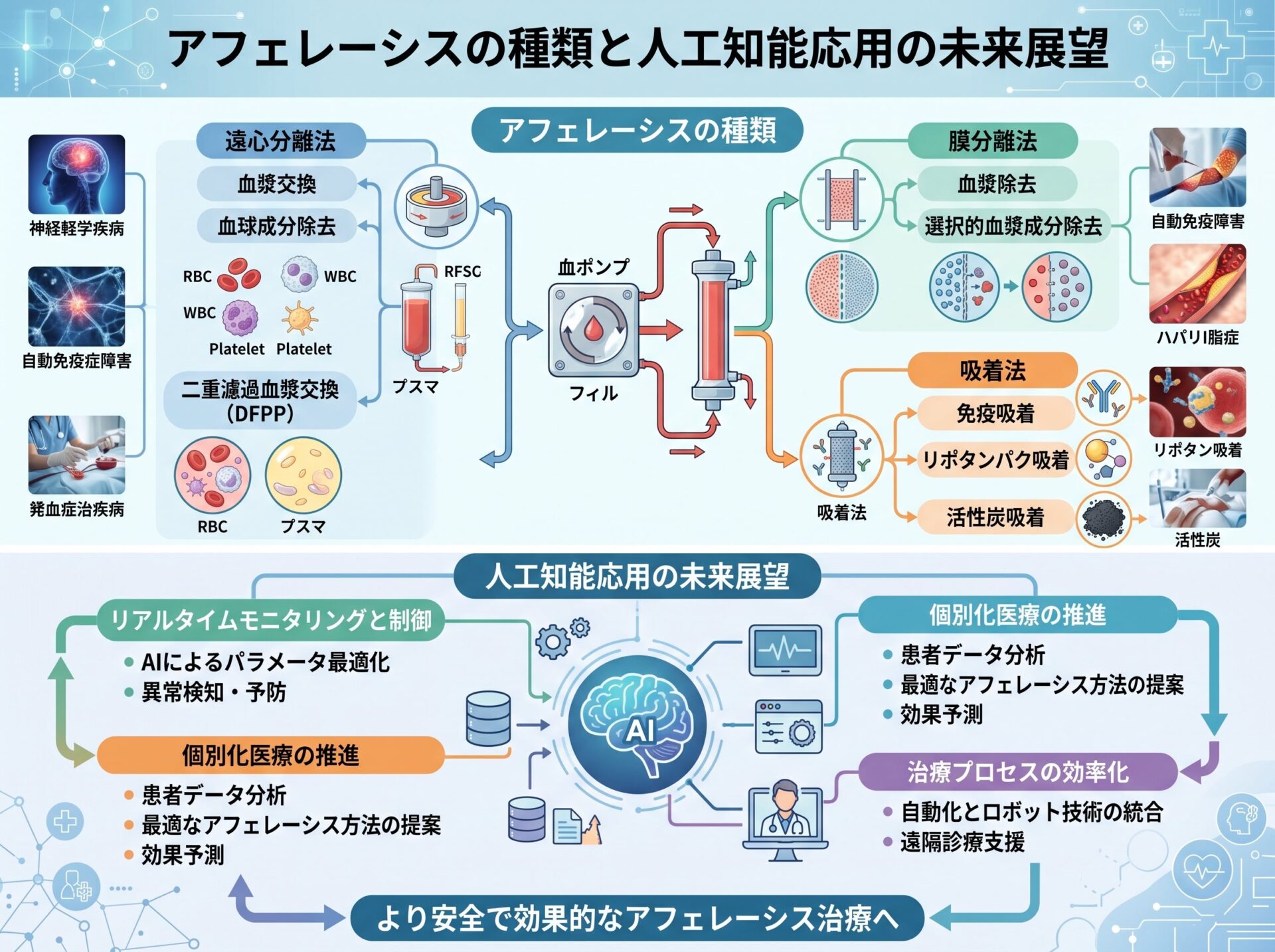 アフェレーシスの種類と人工知能応用の未来展望