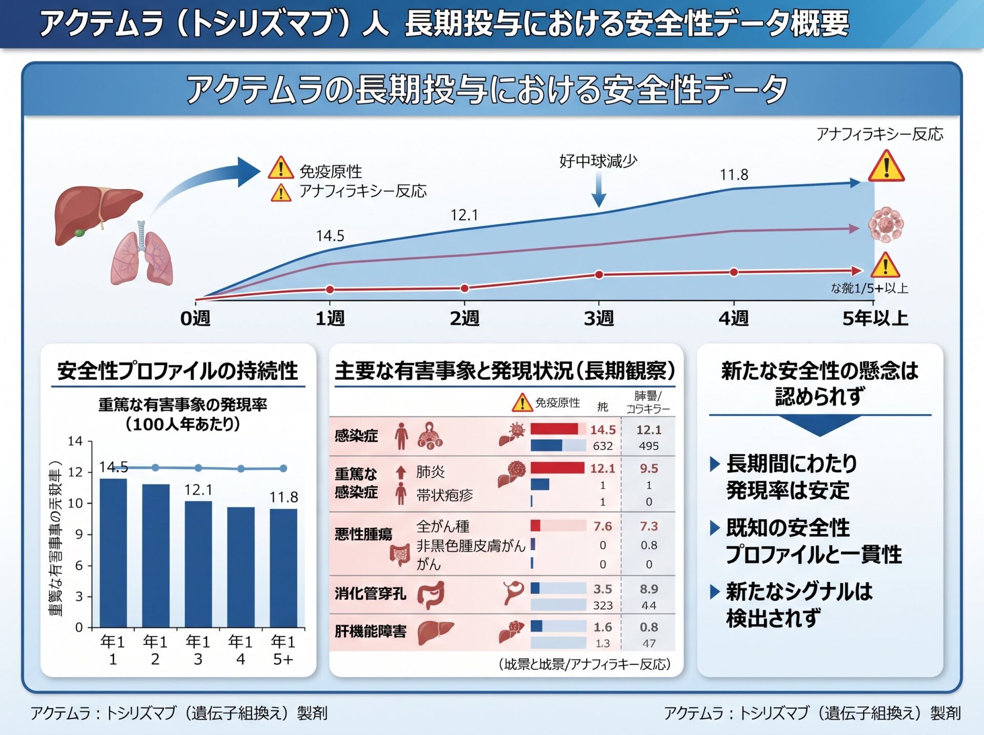 アクテムラの長期投与における安全性データ