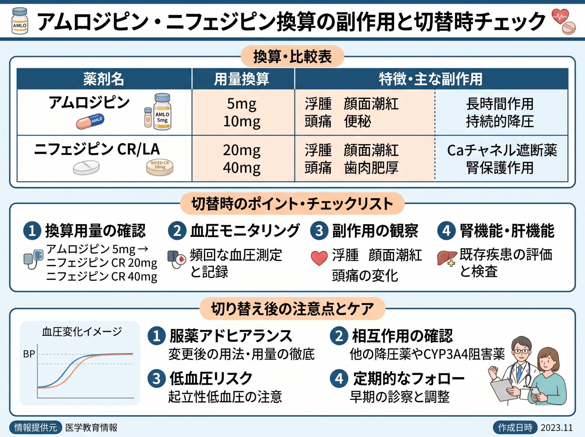 アムロジピン ニフェジピン換算の副作用と切替時チェック