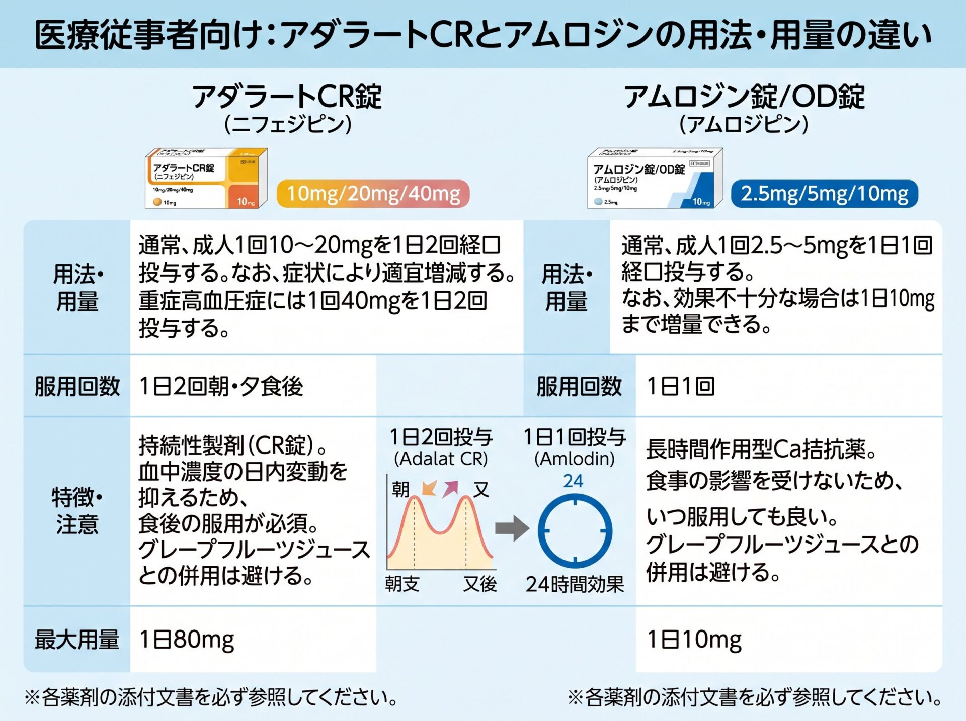 アダラートCRとアムロジンの用法用量の違い