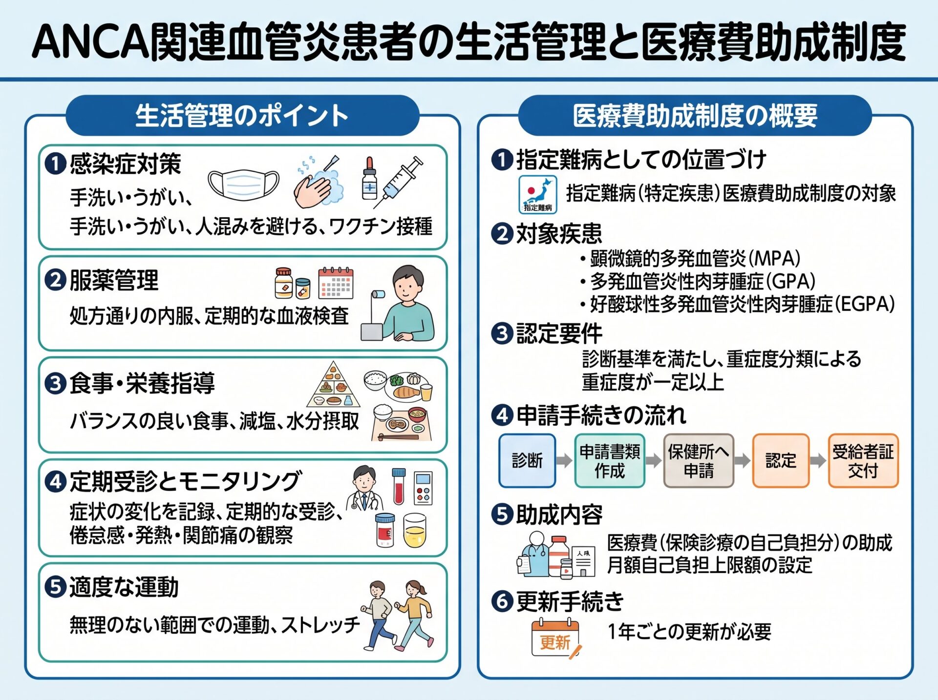 ANCA関連血管炎患者の生活管理と医療費助成制度