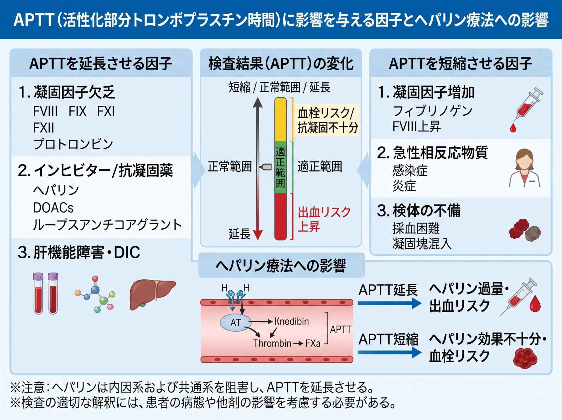APTTに影響を与える因子とヘパリン療法への影響