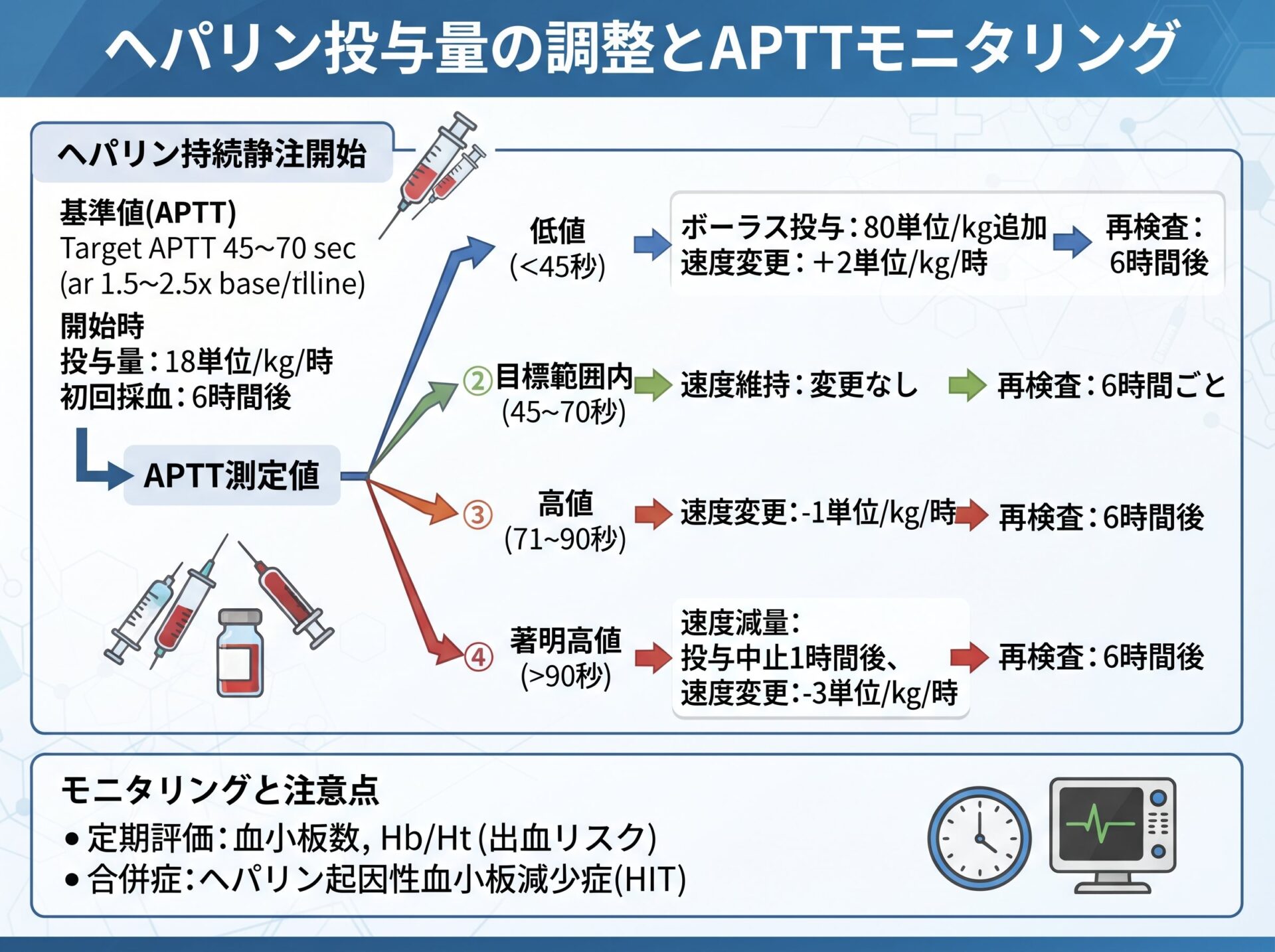 ヘパリン投与量の調整とAPTTモニタリング