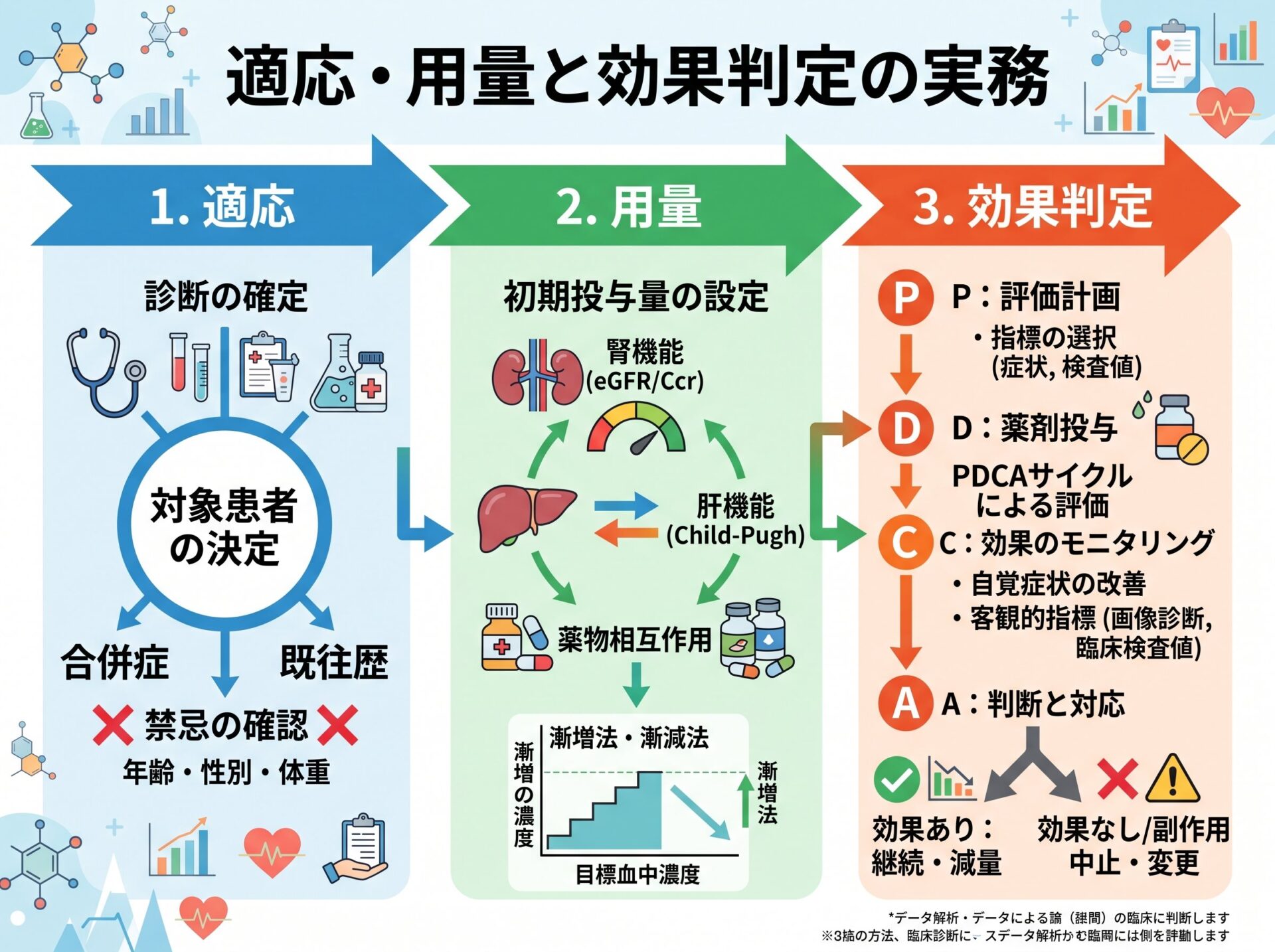 適応・用量と効果判定の実務