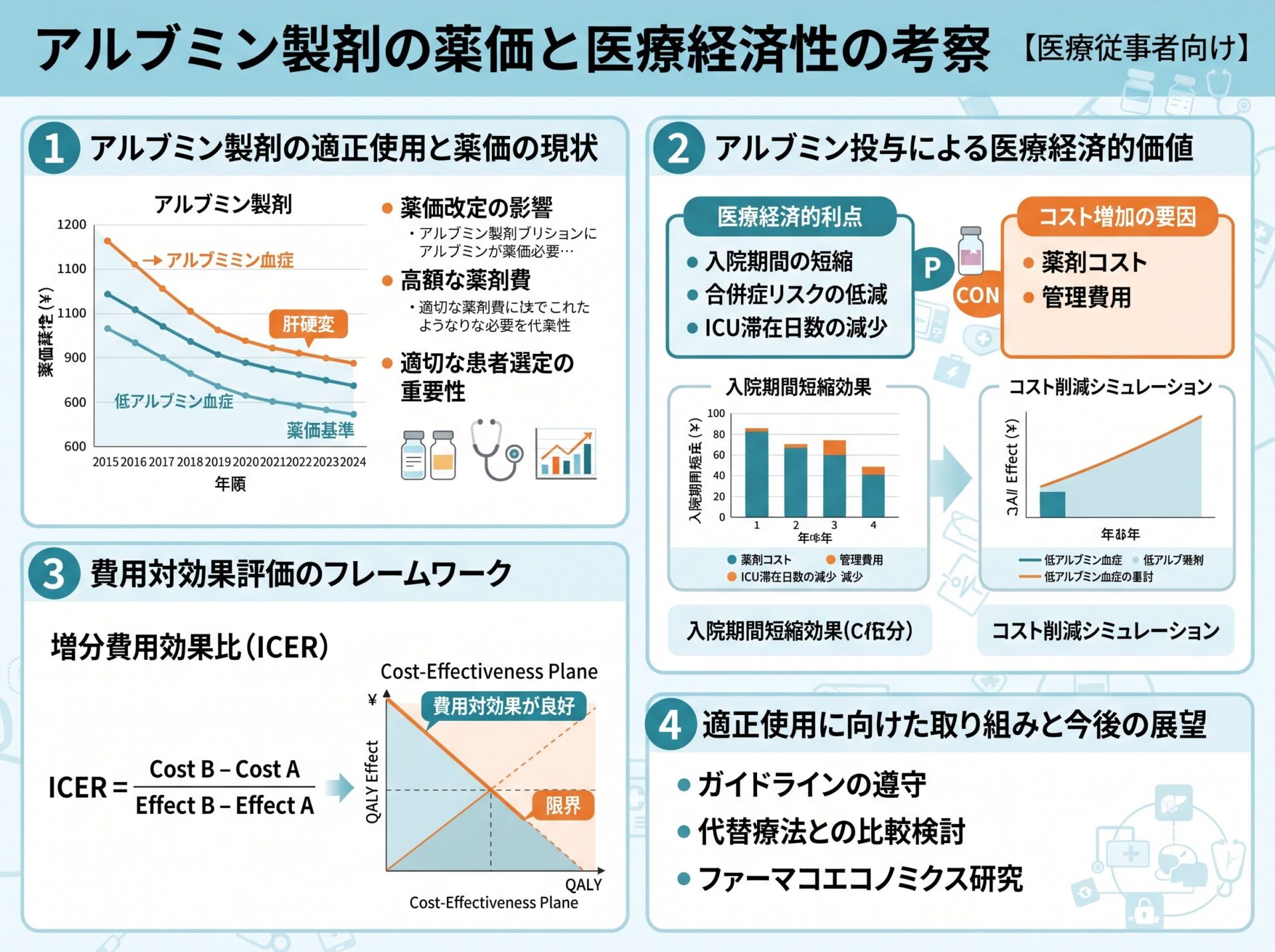 アルブミン製剤の薬価と医療経済性の考察