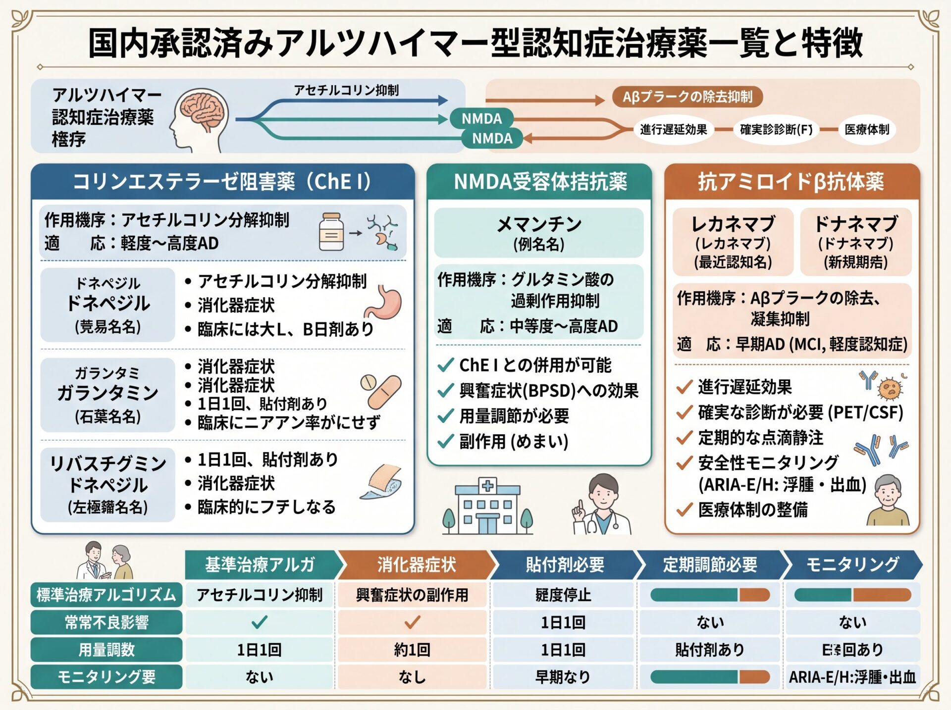 国内承認済みアルツハイマー治療薬一覧と特徴