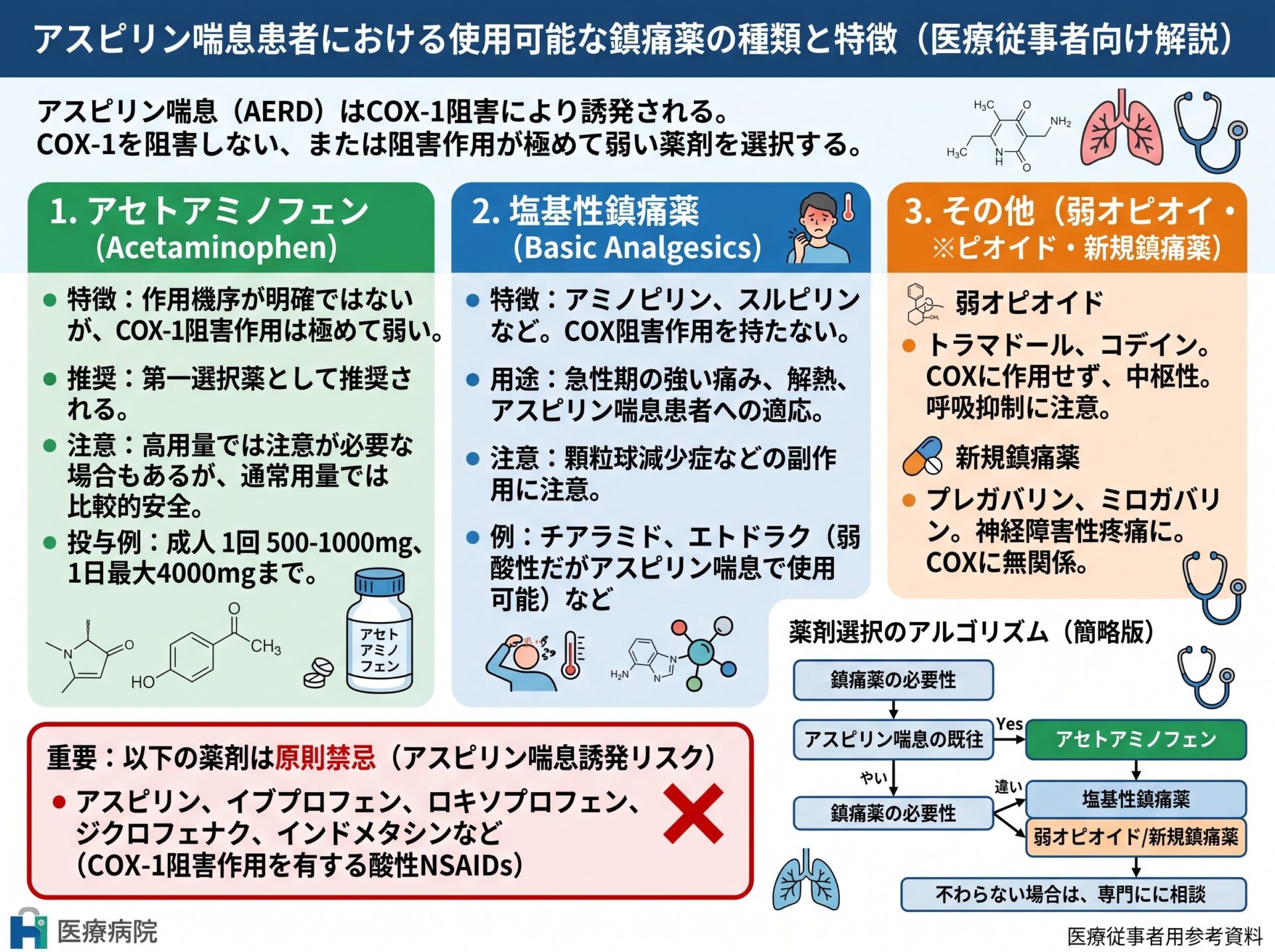 アスピリン喘息でも使用できる鎮痛薬の種類と特徴