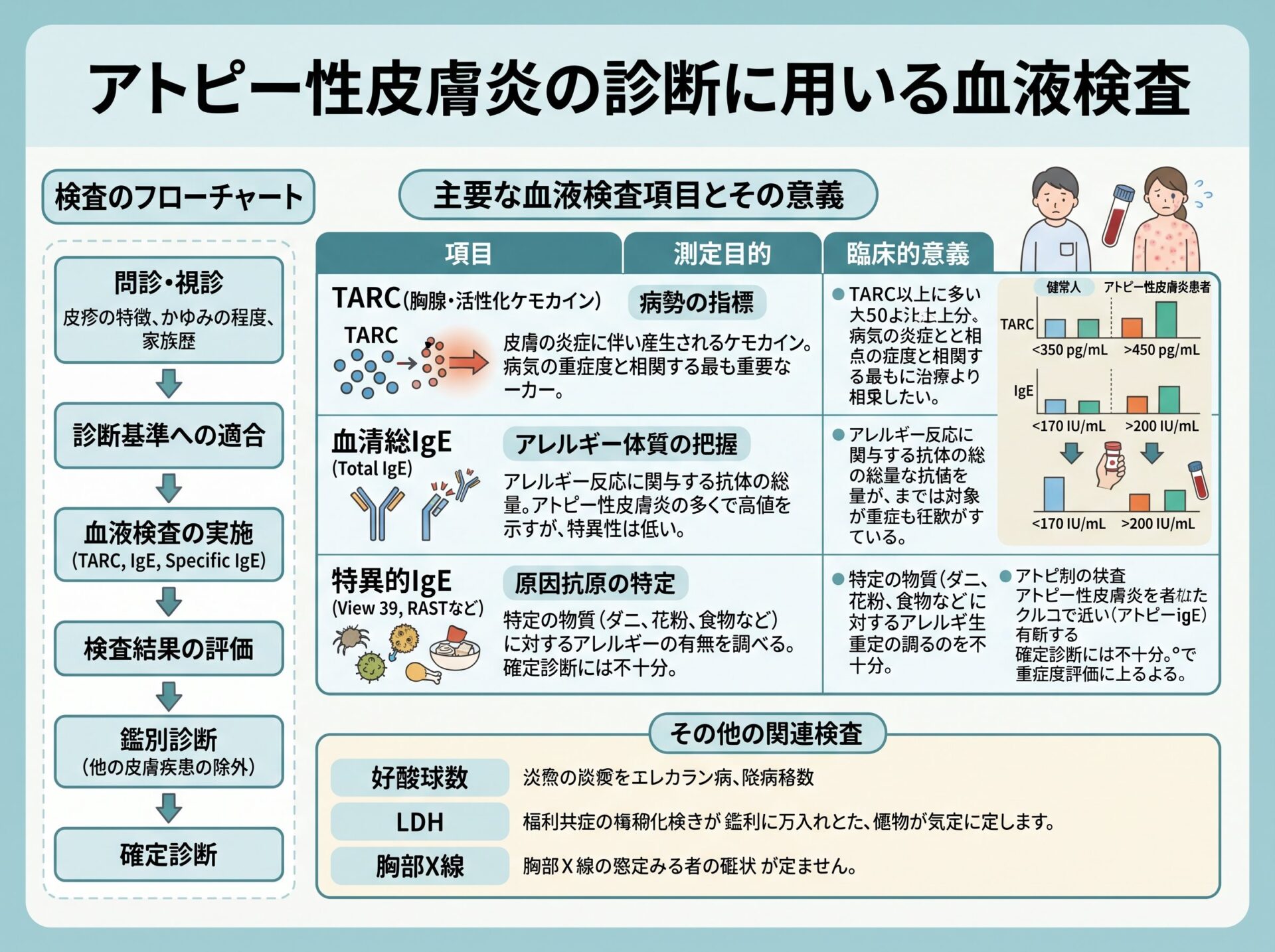アトピー性皮膚炎の診断に用いる血液検査