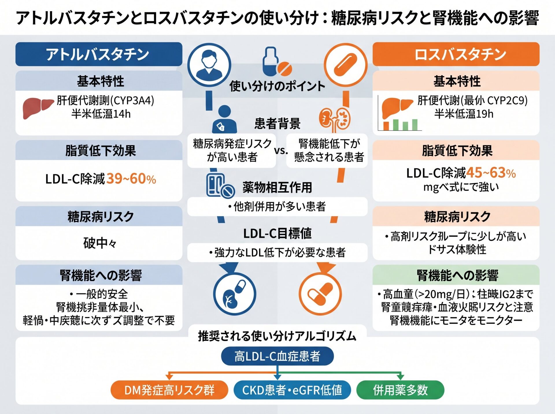 アトルバstatチンとロスバスタチンの使い分け:糖尿病リスクと腎機能への影響