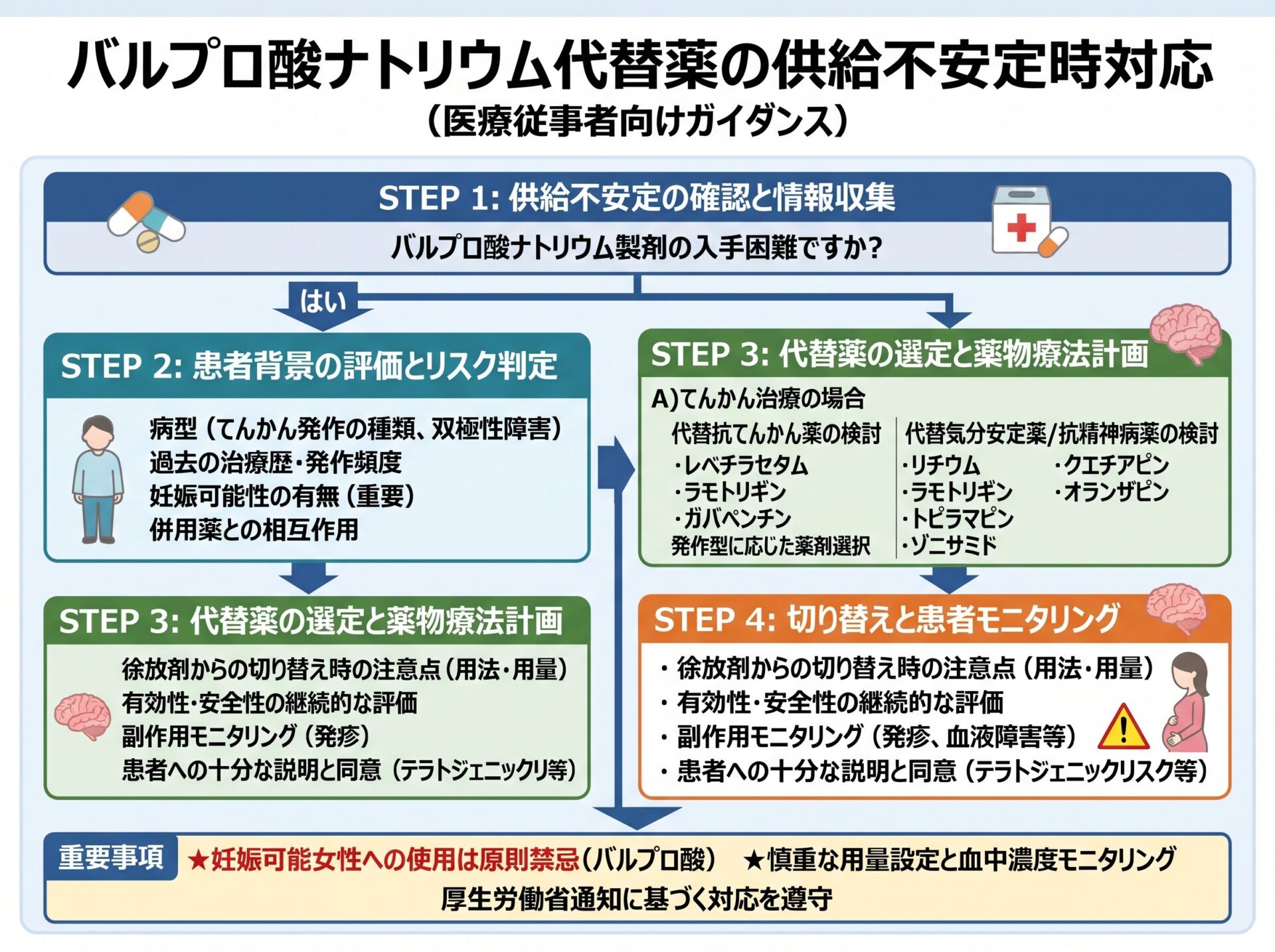 バルプロ酸ナトリウム代替薬の供給不安定時対応