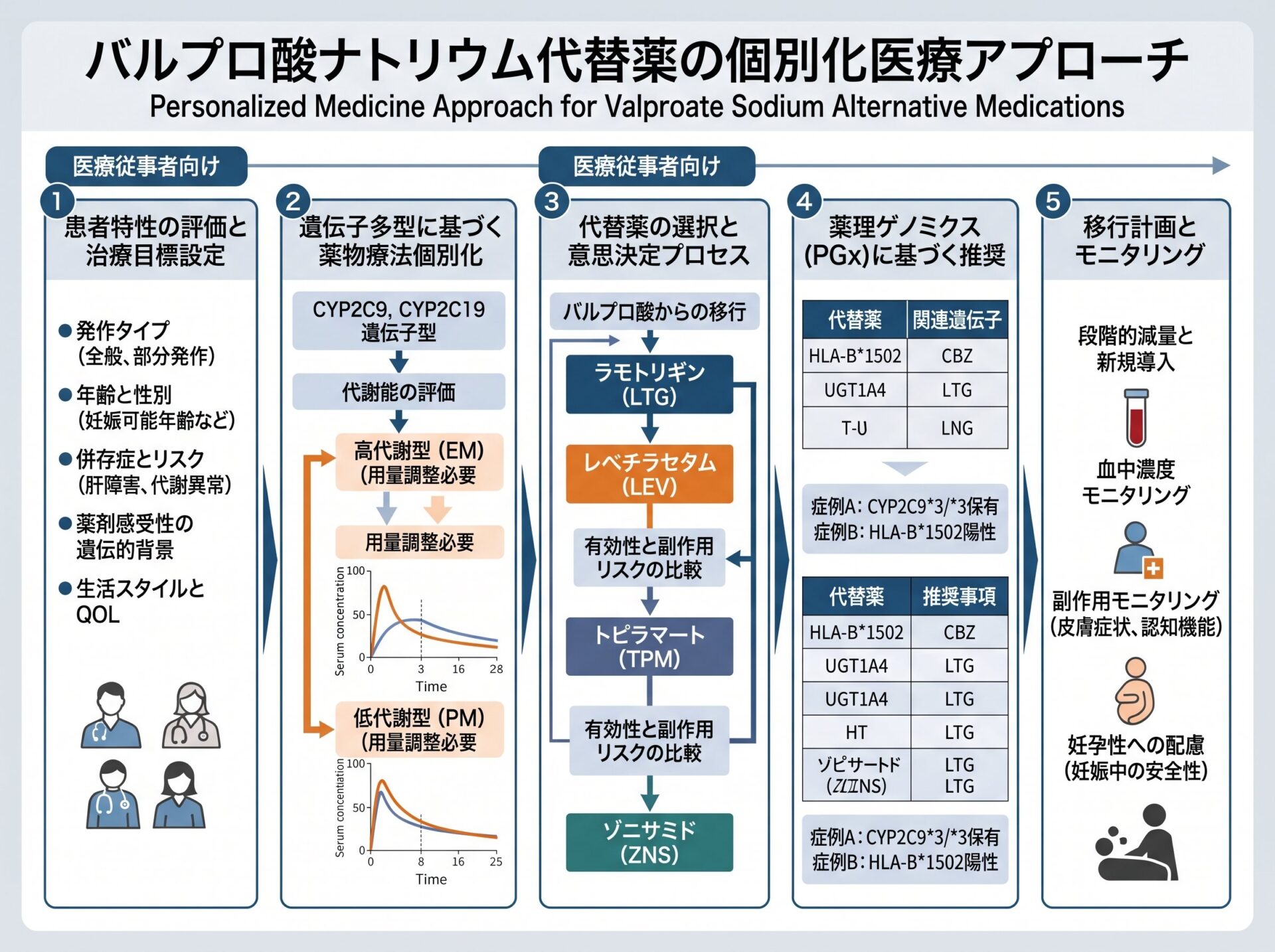 バルプロ酸ナトリウム代替薬の個別化医療アプローチ