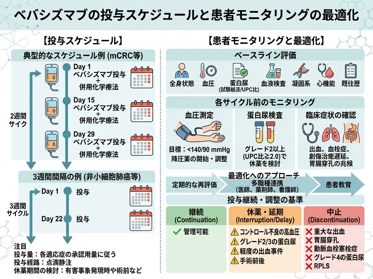 ベバシズマブの投与スケジュールと患者モニタリングの最適化