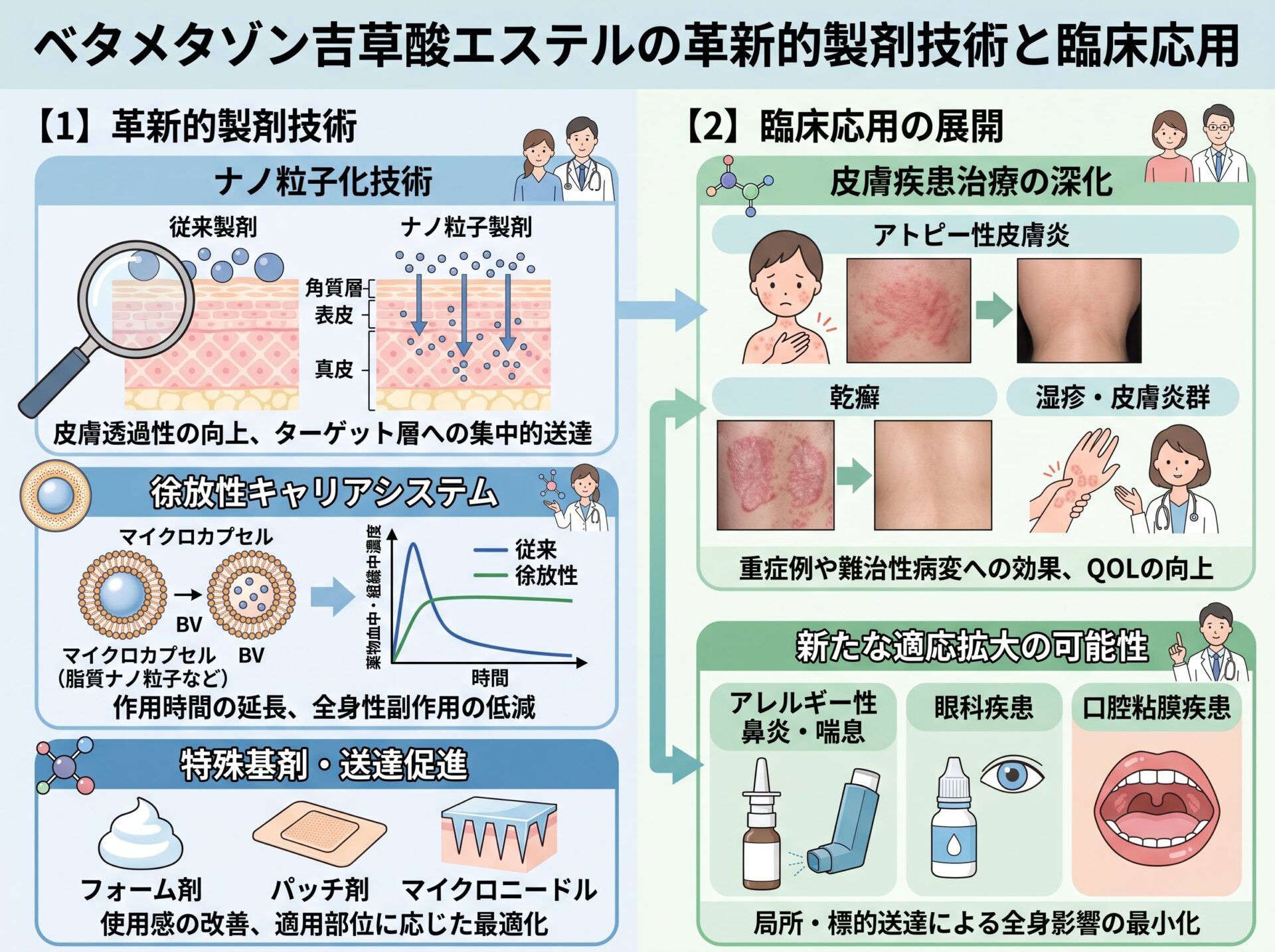 ベタメタゾン吉草酸エステルの革新的製剤技術と臨床応用
