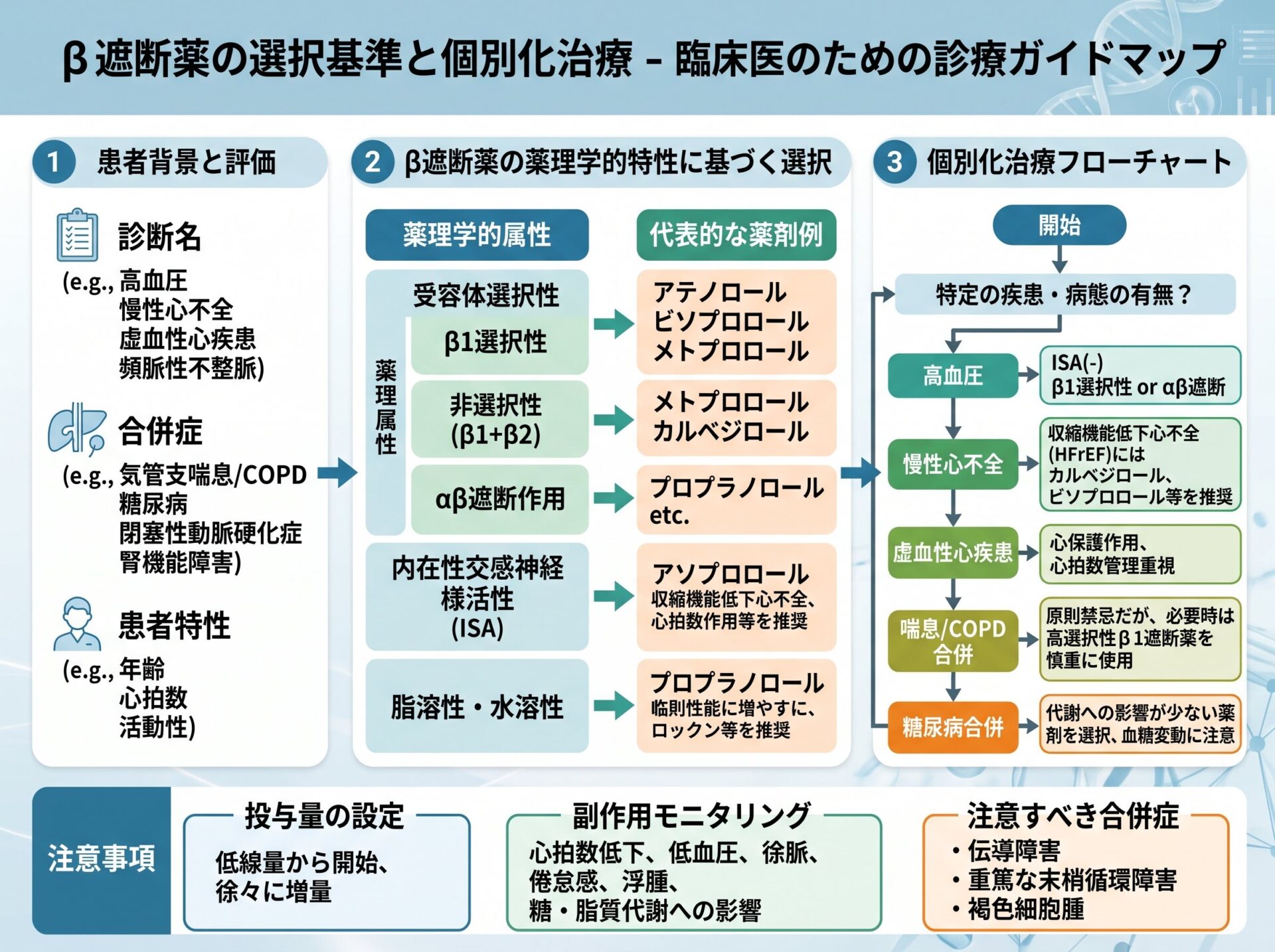 β遮断薬の選択基準と個別化治療