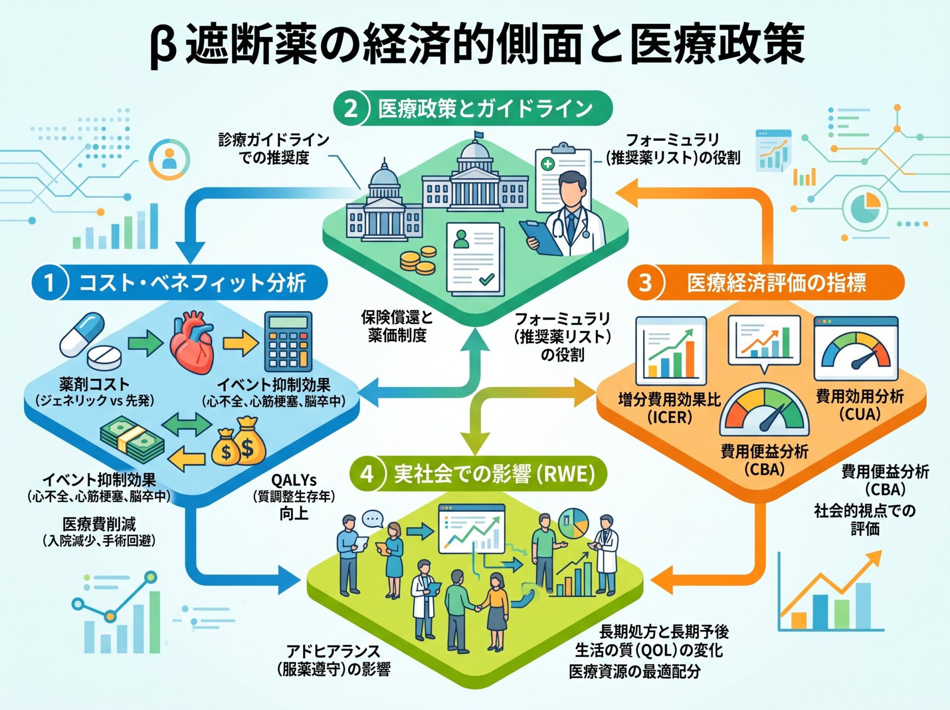 β遮断薬の経済的側面と医療政策