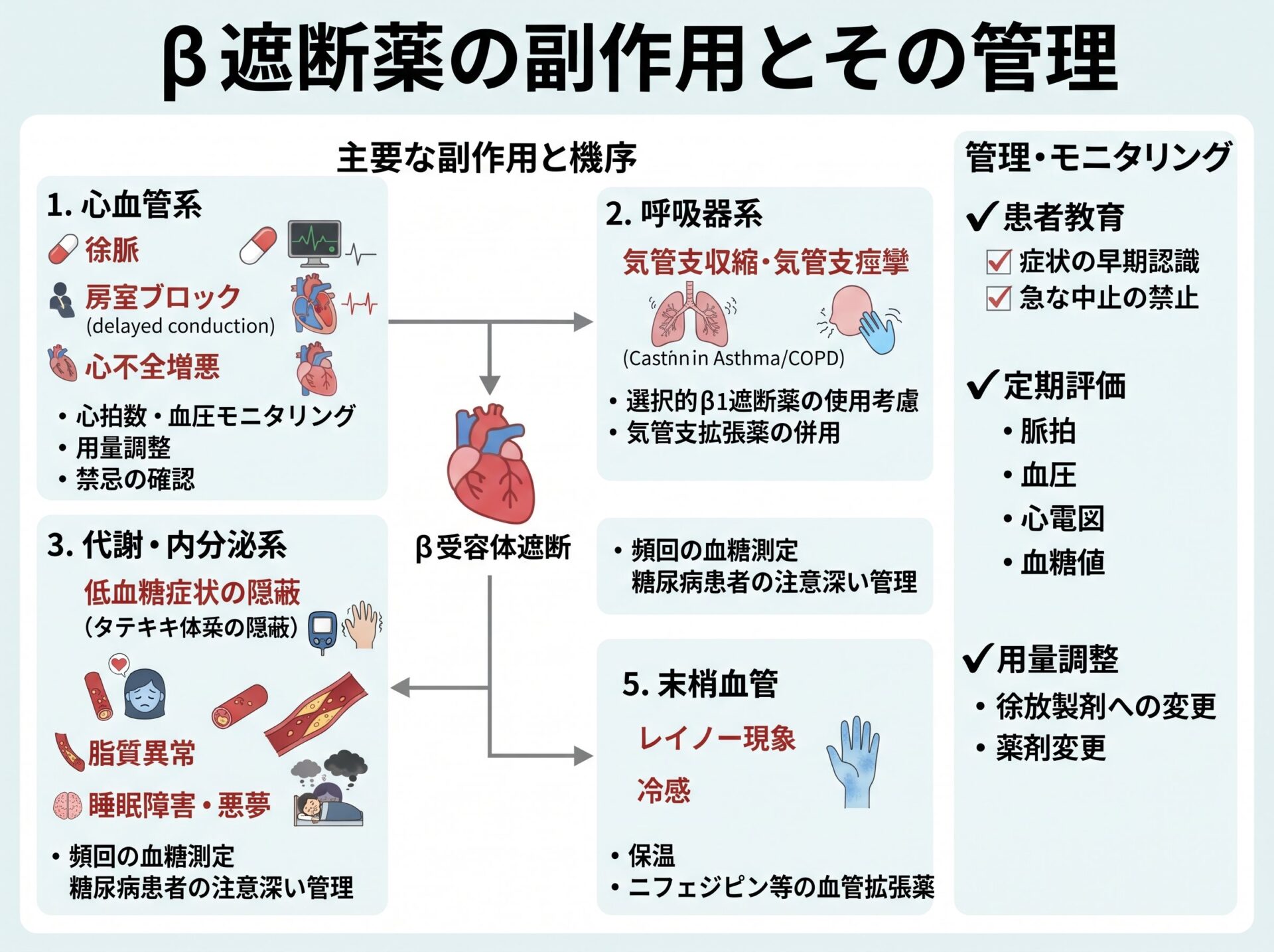 β遮断薬の副作用とその管理
