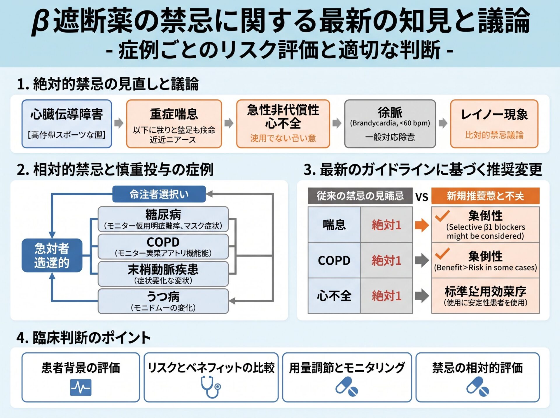 β遮断薬の禁忌に関する最新の知見と議論