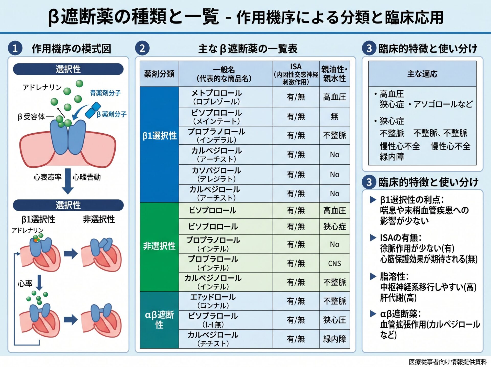 β遮断薬の種類と一覧
