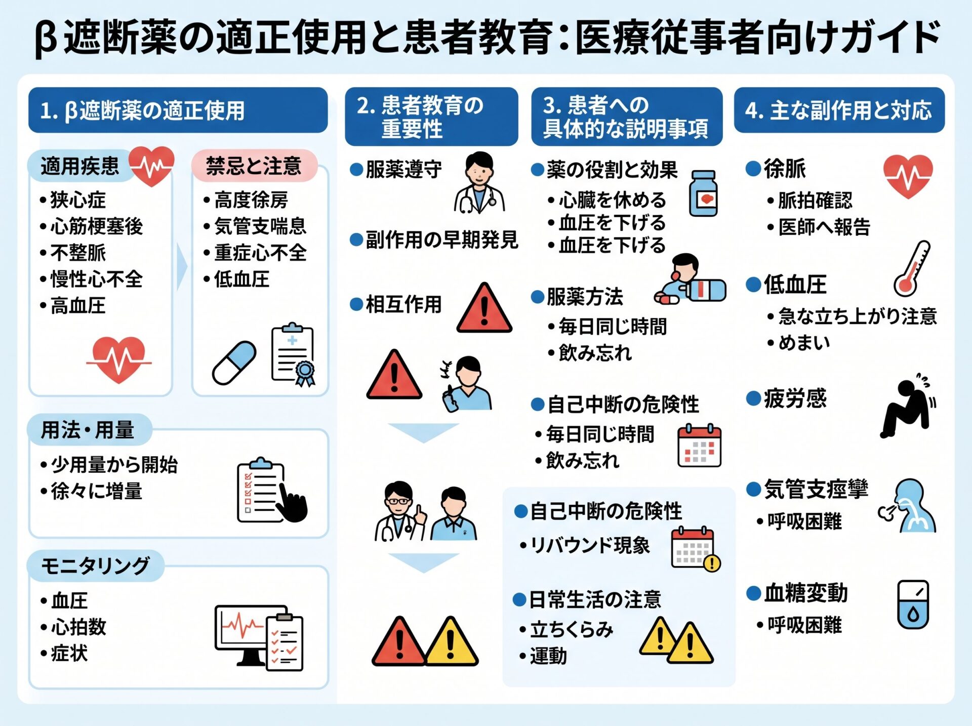 β遮断薬の適正使用と患者教育