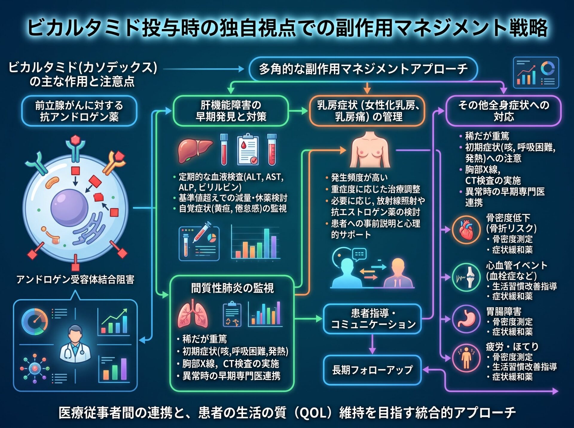 ビカルタミド投与時の独自視点での副作用マネジメント戦略