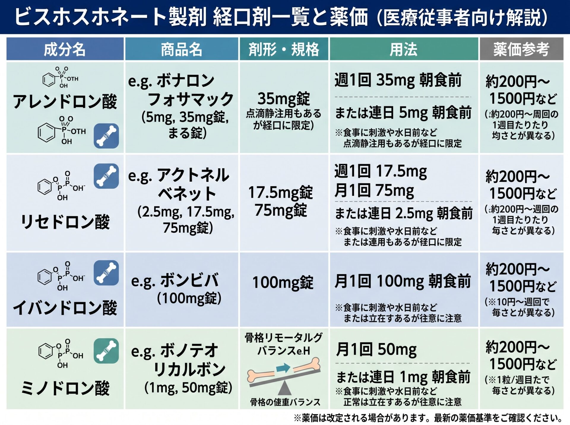 ビスホスホネート製剤の経口剤一覧と薬価