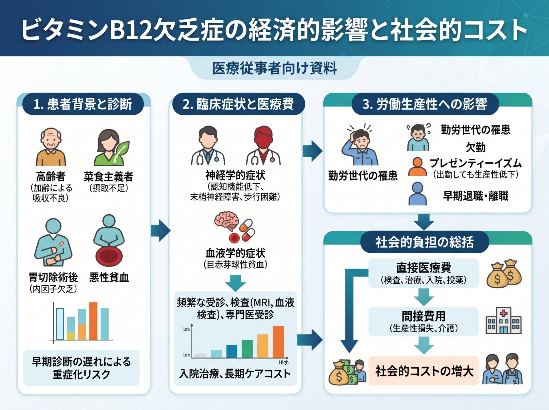 ビタミンB12欠乏症の経済的影響と社会的コスト