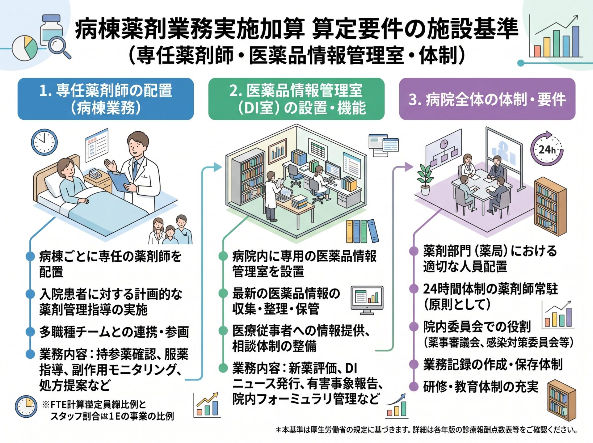 病棟薬剤業務実施加算 算定要件の施設基準（専任薬剤師・医薬品情報管理室・体制）