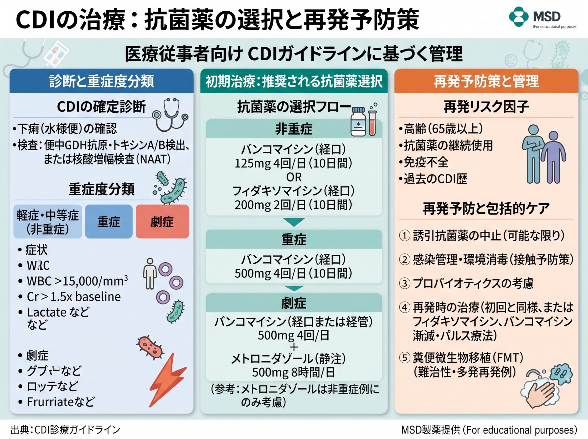 CDIの治療：抗菌薬の選択と再発予防策