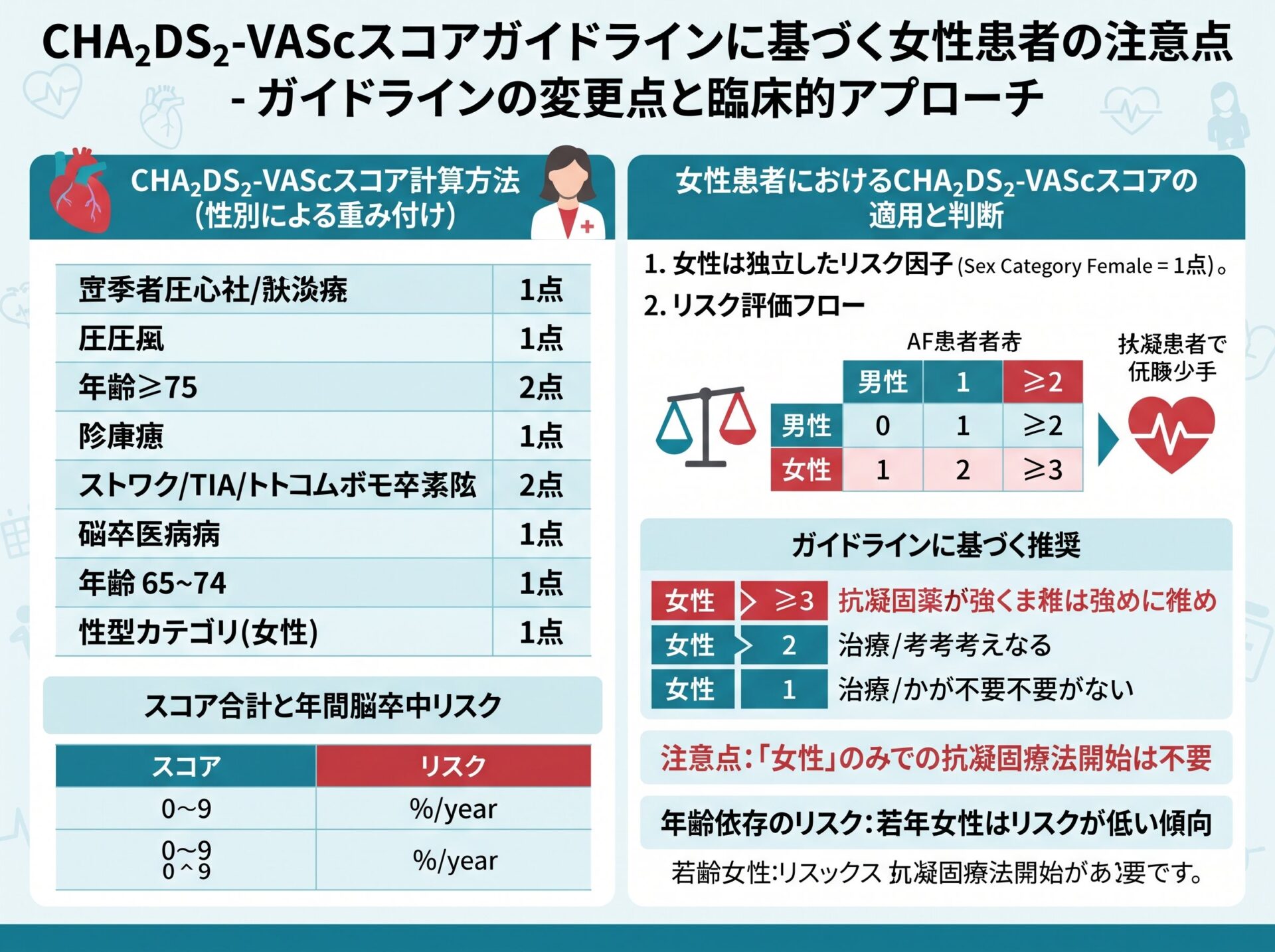 cha2ds2-vascスコア ガイドラインに基づく女性患者の注意点